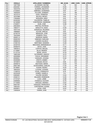 Pos. CEDULA APELLIDOS Y NOMBRES IND. ACAD. UNID. CURS. UNID. APROB.
7.0214877596 ALVARADO, RAITME 302 126103
10.6520924561 TORRES, JHOANDER 153 125104
10.3419433704 GUANIPA, MILEIVYS 170 125105
9.9321244642 GIMENEZ, LEONARDO 167 125106
9.7419455044 PULGAR, JOSMARY 186 125107
9.6418737215 DAZA, YENNIFER 179 125108
9.5218757889 MUJICA, NEGDY 181 125109
8.4417854840 SEQUERA, ANNY 215 125110
14.9724340292 CALDERÓN, YAMELIS 128 124111
14.6422190668 CONTRERAS, ANDREINA 128 124112
12.9821526571 DUIN, JOSE 128 124113
12.320923830 FREITEZ, PATRICIA 131 124114
12.0819903711 BARLETTA, ENZO 147 124115
9.3219572144 GONZÁLEZ, RICARDO 181 124116
9.0519686802 OLIVAR, GRECIA 187 124117
12.6322182734 MENDOZA, JOSE 130 123118
10.8719433046 ROMERO, PAUL 150 123119
13.5220926113 BARRIOS, MARIA 126 122120
13.3320926765 GIMENEZ, DARLING 126 122121
13.2820668439 LINARES, BLANCA 132 122122
13.2821460155 MARTINEZ, ISANDRA 125 122123
12.1122329105 MACHADO, MARIANGELIZ 138 122124
11.8220468375 ORTIZ, JOSE 137 122125
10.9219650912 CORTES, MIGUEL 134 122126
10.8721126881 SILVA, MAIKER 144 122127
10.7621127733 MORA, JESUS 142 122128
10.7519687058 GUTIÉRREZ, ANAIVIV 153 122129
10.7420009568 YAGUA, GESSIMAR 143 122130
10.0420008451 VASQUEZ, JOHANA 161 122131
8.720350956 CRISTO, ZAMMY 206 122132
8.5616749974 VARGAS, ROCIO 232 122133
12.8320499416 BASTIDAS, MARIA 125 121134
11.5420921360 ECHEVERRIA, CARLOS 148 121135
10.5520188901 DURAN, PEDRO 144 121136
9.5916642022 LUCENA, YOHANA 175 121137
8.7617308743 VIVAS, YORNEIDYS 214 121138
13.524325436 GOMEZ, DANIELA 124 120139
13.0423849081 VALERA, MOISES 124 120140
12.9523490141 SALAZAR, ROBINSON 124 120141
12.8821727247 LUGO, JAIME 131 120142
12.7623566684 FONSECA, KLEIVER 135 120143
12.6221144683 VIRGUEZ, ANDREA 128 120144
11.3820927281 VÁSQUEZ, FRANCISCO 148 120145
10.4519953351 CONTRERAS, ILEANA 151 120146
10.0220008971 SOSA, JOSE 167 120147
7.3113505035 PARRA, JOSE 247 120148
25/04/2016 11.30
Pagina 3 de 3
Sistema Cumlaude AV. LAS INDUSTRIAS. NUCLEO OBELISCO. BARQUISIMETO - ESTADO LARA.
02512591581
 