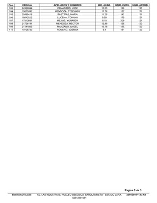 Pos. CEDULA APELLIDOS Y NOMBRES IND. ACAD. UNID. CURS. UNID. APROB.
13.2324386994 CAMACARO, JOSE 128 121103
12.7819827492 MENDOZA, STEPHANY 127 121104
11.2920499416 BASTIDAS, MARIA 142 121105
9.5916642022 LUCENA, YOHANA 175 121106
9.1917813691 MEJIAS, YONARDY 208 121107
12.8921726141 MENDOZA, HECTOR 128 120108
10.1821141803 MANZANO, ANGEL 155 120109
9.419726730 ROMERO, JOSMAR 181 120110
23/01/2018 11.03 AM
Pagina 3 de 3
Sistema Cum Laude AV. LAS INDUSTRIAS. NUCLEO OBELISCO. BARQUISIMETO - ESTADO LARA.
02512591581
 