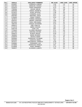 Pos. CEDULA APELLIDOS Y NOMBRES IND. ACAD. UNID. CURS. UNID. APROB.
11.6222324837 CORRALES, ALBENIS 110 94103
11.0922097260 ARRIECHE, YESSIKA 117 94104
10.1922330370 PEREZ, MARIANGEL 145 94105
8.9717993094 ASUAJE, ARELIN 148 94106
13.9226584498 RAMOS, ZAIDIBETH 98 93107
11.9825140072 SIVIRA, ANTHONY 103 93108
10.8119850559 CORDERO, JULIET 115 93109
10.2120927903 MARTINEZ, JOSUE 133 93110
10.0221459400 PEREZ, YOSEIDY 134 93111
8.416278573 TORRES, VERONICA 181 93112
13.8825293707 JIMENEZ, JOSEPHNY 96 92113
12.6720014025 SOSA, JOSE ANGEL 99 92114
10.4419883184 VARGAS, KATHERINE 127 92115
10.223845012 PIÑA, JOSELYN 112 92116
9.0821125130 ABREU, AVELINO 134 92117
8.6520387146 LEÓN, LUIS 147 92118
8.1917726025 ALVAREZ, MAURIZIO 162 92119
10.7223917520 SANCHEZ, DAYANA 118 91120
10.3923845015 BLANCO, MIGUEL 112 91121
9.2719828650 MARIN, RICARDO 134 91122
13.5122300079 OROZCO, MARÍA 98 90123
13.1124550600 RODRIGUEZ, YETSIMAR 95 90124
7.6620922946 CAMACHO, ISMAEL 161 90125
12.5824618141 BRACAMONTE, GABRIELA 107 89126
11.1823488983 FERNANDEZ, LUIS 104 89127
9.6324156859 RODRIGUEZ, RONALD 127 89128
11.1522198286 MORA, JENNIBEX 107 88129
7.0819590917 ALVARADO, LILIBETH 101 88130
23/01/2018 11.03 AM
Pagina 3 de 3
Sistema Cum Laude AV. LAS INDUSTRIAS. NUCLEO OBELISCO. BARQUISIMETO - ESTADO LARA.
02512591581
 