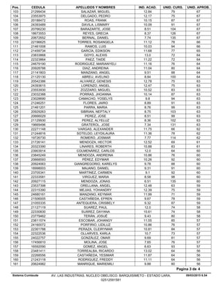 Pos. CEDULA APELLIDOS Y NOMBRES IND. ACAD. UNID. CURS. UNID. APROB.
12.8421299434 SALAZAR, MIGUEL 79 67103
12.1723553975 DELGADO, PEDRO 75 67104
10.1520188472 ROAS, FRANK 87 67105
10.0924393489 DAVILA, LISMARY 91 67106
8.5120766230 BARAZARTE, JOSE 104 67107
8.3718673553 REYES, GRECIA 126 67108
7.7420672652 BERNAL, DANIEL 135 67109
11.1222196625 TORRES, ROSANGELA 78 66110
10.0321461008 RAMOS, LUIS 94 66111
11.6821459734 GARCÍA, EDIKSON 77 65112
13.023833868 GOYO, ALEXIS 72 64113
11.2222323864 PAEZ, TAIDE 72 64114
11.1624679190 RODRIGUEZ, MARIANYELI 76 64115
11.0420928788 DIAZ, ANDREINA 80 64116
9.5121141803 MANZANO, ANGEL 88 64117
8.8421125130 ABREU, AVELINO 100 64118
12.7820542386 ALVAREZ, GENESIS 75 63119
12.4724393615 LORENZO, ANGEL 75 63120
10.5223553930 ZOZZARO, MIGUEL 83 63121
10.1423032388 PORRAS, JHOANNA 87 63122
9.823028690 CAMACHO, YOSELYS 94 63123
8.8921246251 FLORES, JAIRO 91 63124
8.7621461201 PARRA, MARIA 99 63125
8.7520929263 SIBRIAN, NEPTALY 103 63126
8.5120666029 PEREZ, JOSE 99 63127
8.3621129930 PEREZ, ALYELUZ 102 63128
7.3419669496 GRATEROL, JOSE 131 63129
11.7522271148 VARGAS, ALEXANDER 66 62130
11.3621244816 SOTELDO, LEYDILAURA 78 62131
7.7719726730 ROMERO, JOSMAR 114 62132
12.5221726141 MENDOZA, HECTOR 69 61133
10.8820323390 LINARES, ROBERTH 83 61134
12.023903914 COLMENÁREZ, CARLOS 64 60135
10.8623845249 MENDOZA, ANDREINA 76 60136
10.2620668593 PÉREZ, EDYMAR 92 60137
9.7820924063 GIANGREGORIO, KARELYS 88 60138
9.3118998003 MAJANO, DANIEL 91 60139
9.123705341 MARTINEZ, CARMEN 92 60140
8.5822333581 VIRGUEZ, MARIA 98 60141
6.5120927115 MENDOZA, JONAS 135 60142
12.4823537398 ORELLANA, ANGEL 63 59143
12.3922315390 MEJIAS, YOHANDRY 75 59144
11.9924680161 MANZANO, KEYMAR 71 59145
9.6721506005 CASTAÑEDA, EFREN 78 59146
9.3221055335 ANTEQUERA, CRISBELY 87 59147
12.021127119 SUAREZ, PAUL 74 58148
10.6122330830 SUÁREZ, DAYANA 74 58149
9.4323779462 TERÁN, JOSUÉ 80 58150
11.5523811574 ESCOBAR, JOHANGY 85 57151
10.8624160072 PORFIRIO, LIDILUZ 76 57152
10.8122301788 PERAZA, CLEIRYMAR 84 57153
10.722322536 OLLARVES, KARLA 73 57154
9.6924022757 GONZÁLEZ, OMAR 81 57155
7.6517456810 MOLINA, JOSE 76 57156
6.6316592090 GOMEZ, ANGEL 93 57157
13.0223481411 TORREALBA, RICARDO 64 56158
11.8722268556 CASTAÑEDA, YESIMAR 64 56159
11.1121243118 RODRIGUEZ, FREDDY 64 56160
9.8820624982 MANRIQUE, MARIEMILI 80 56161
09/03/2015 6.54
Pagina 3 de 4
Sistema Cumlaude AV. LAS INDUSTRIAS. NUCLEO OBELISCO. BARQUISIMETO - ESTADO LARA.
02512591581
 
