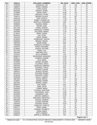 Pos. CEDULA APELLIDOS Y NOMBRES IND. ACAD. UNID. CURS. UNID. APROB.
7.4519106706 GONZALEZ, LUIS 158 7644
9.5119686910 PEREZ, FABIANA 124 7545
6.2518104794 LOPEZ, ALEXIS 89 7546
11.7926036264 OROSCO, GRISEL 92 7447
10.6521428964 MARIN, DIANA 103 7448
10.3820348281 MARQUEZ, JAVIER 112 7449
6.2511848172 MEDINA, EULALIO 207 7450
11.8218262154 LEON, VIOLETA 95 7351
11.2820075465 GOMEZ, YHONNEYLIS 93 7352
9.5826182328 MONTILLA, FERNANDO 104 7353
8.5718998003 MAJANO, DANIEL 119 7354
12.2225148793 RIVERO, JOSE 75 7255
11.4820471459 PEREZ, JENIFER 92 7256
11.2721460980 GONZALEZ, YUREINY 105 7257
11.2525403809 GALLARDO, MARIOL 88 7258
9.2121128401 PEREZ, KAREN 124 7259
11.384363018 HOU, ZHUDI 87 7160
10.019347523 LOPEZ, ORIANA 98 7161
9.5820189352 RODRIGUEZ, CARLOS 95 7162
8.7420669485 MENDEZ, RAFAEL 135 7163
8.6518997800 MARÍN, MARÍA 116 7164
7.2117993694 GONZALEZ, ALFREDO 92 7165
8.8123492279 PEREZ, ERICKMAR 99 6966
8.7222196463 VARGAS, WILFRAN 119 6967
8.4719715156 PEREZ, LUIS 129 6968
8.0119818943 MARTINEZ, WILY 120 6969
7.9319745373 SILVA, NORMARY 129 6970
14.3626088718 MALDONADO, MARIELBA 72 6871
13.2925293411 CHIRINOS, ISAMAR 76 6872
13.0725648686 VELA, MARIA 72 6873
10.7922105830 MEDINA, DAUMER 95 6874
10.7522322536 OLLARVES, KARLA 84 6875
9.3923918726 GONZALEZ, DIBEANA 103 6876
8.2620927684 GALINDEZ, YOELIS 119 6877
7.4319884018 FERRER, ELDGAR 127 6878
12.6223495781 BLANCO, EFRAIN 71 6779
11.2423537532 PASTRÁN, MOISES 82 6780
11.0422186736 NOGUERA, YENNY 86 6781
10.0924393489 DAVILA, LISMARY 91 6782
8.3718673553 REYES, GRECIA 126 6783
8.121394961 LINAREZ, RAIMIR 127 6784
7.7420672652 BERNAL, DANIEL 135 6785
8.0320926819 DIAZ, DANIEL 109 6686
13.926136282 PEÑA, JESUS 69 6587
12.1724550290 TORRES, MARIA 81 6588
11.2723481841 CALDERA, JONATHAN 82 6589
10.8526378059 CONTRERAS, JHON 84 6590
12.8424340205 CARDENAS, JUAN 72 6491
12.0726134205 DREYER, GABRIELA 76 6492
9.5225031399 MARTINEZ, SORANYELY 95 6493
8.620923885 VIRGUEZ, GENESIS 108 6494
7.0511260216 LUCENA, EDWARD 139 6495
10.5223553930 ZOZZARO, MIGUEL 83 6396
9.823028690 CAMACHO, YOSELYS 94 6397
8.923570717 PÉREZ, ANGEL 99 6398
8.7221297242 GUZMAN, YELISBETH 110 6399
8.3921461201 PARRA, MARIA 107 63100
8.2720348709 BRITO, ANDRES 129 63101
7.6723494041 MONTILLA, FRANKLIN 117 63102
23/01/2018 11.04 AM
Pagina 2 de 3
Sistema Cum Laude AV. LAS INDUSTRIAS. NUCLEO OBELISCO. BARQUISIMETO - ESTADO LARA.
02512591581
 