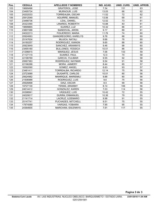 Pos. CEDULA APELLIDOS Y NOMBRES IND. ACAD. UNID. CURS. UNID. APROB.
7.3419669496 GRATEROL, JOSE 131 63103
13.0523495734 MURAOUR, LUIS 66 62104
11.5224202033 TORREALBA, OSCAR 72 62105
13.5625912049 AGUIRRE, MANUEL 69 61106
12.5223488736 LEAL, DANIEL 73 61107
10.8820323390 LINARES, ROBERTH 83 61108
10.3219899865 SUAREZ, LUZ 86 61109
9.1723807288 SANDOVAL, ARON 89 61110
11.7624022213 FIGUEREDO, MARIA 74 60111
9.7820924063 GIANGREGORIO, KARELYS 88 60112
9.6625147634 MUJICA, NATALI 76 60113
9.6524160257 RODRIGUEZ, XIANGN 88 60114
9.4620923849 SANCHEZ, ARIANNYS 98 60115
10.5123495180 BULLONES, YESSICA 86 59116
7.0621296815 MARQUEZ, JESUS 133 59117
12.021127119 SUAREZ, PAUL 74 58118
9.5522198789 GARCIA, YULIMAR 92 58119
9.5420667383 RODRÍGUEZ, NAYMAR 91 58120
8.4422196288 MORA, JAIMERY 85 57121
6.6316592090 GOMEZ, ANGEL 93 57122
12.1423481411 TORREALBA, RICARDO 75 56123
10.5123723089 DUGARTE, CARLOS 80 56124
9.8820624982 MANRIQUE, MARIEMILI 80 56125
9.621506988 RODRIGUEZ, LUIS 75 56126
8.520926898 DIAZ, OSCAR 99 56127
8.1419727130 TERAN, ARIANNY 106 56128
7.0324614412 GONZALEZ, KAREN 114 56129
10.4224398941 VÁSQUEZ, LUIS 72 55130
10.3624020617 DURÁN, ENMANUEL 79 55131
9.9821141714 LACRUZ, ILDEMARO 91 55132
9.5125147741 PUCHADES, MITCHELL 75 55133
7.9517874089 VARGAS, YOBAIRA 95 55134
7.9124364605 MARCHAN, IDILENNYS 117 55135
23/01/2018 11.04 AM
Pagina 3 de 3
Sistema Cum Laude AV. LAS INDUSTRIAS. NUCLEO OBELISCO. BARQUISIMETO - ESTADO LARA.
02512591581
 