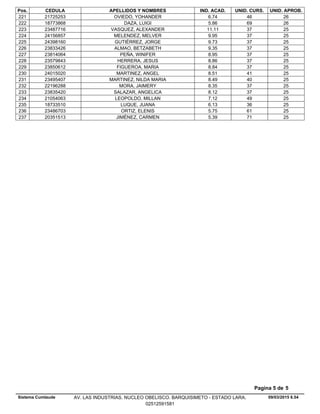 Pos. CEDULA APELLIDOS Y NOMBRES IND. ACAD. UNID. CURS. UNID. APROB.
6.7421725253 OVIEDO, YOHANDER 46 26221
5.8618773868 DAZA, LUIGI 69 26222
11.1123487716 VASQUEZ, ALEXANDER 37 25223
9.9524156857 MELENDEZ, MELVER 37 25224
9.7324398160 GUTIÉRREZ, JORGE 37 25225
9.3523833426 ALMAO, BETZABETH 37 25226
8.9523814064 PEÑA, WINIFER 37 25227
8.8623579843 HERRERA, JESUS 37 25228
8.8423850612 FIGUEROA, MARIA 37 25229
8.5124015020 MARTINEZ, ANGEL 41 25230
8.4923495407 MARTINEZ, NILDA MARIA 40 25231
8.3522196288 MORA, JAIMERY 37 25232
8.1223835420 SALAZAR, ANGELICA 37 25233
7.1221054063 LEOPOLDO, MILLAN 49 25234
6.1318733510 LUQUE, JUANA 36 25235
5.7523486703 ORTIZ, ELENIS 61 25236
5.3920351513 JIMÉNEZ, CARMEN 71 25237
09/03/2015 6.54
Pagina 5 de 5
Sistema Cumlaude AV. LAS INDUSTRIAS. NUCLEO OBELISCO. BARQUISIMETO - ESTADO LARA.
02512591581
 