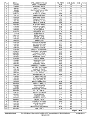 Pos. CEDULA APELLIDOS Y NOMBRES IND. ACAD. UNID. CURS. UNID. APROB.
7.2721295510 CASTILLO, ANDREINA 100 4844
6.7521296815 MARQUEZ, JESUS 110 4845
12.6523495781 BLANCO, EFRAIN 51 4746
10.3621295628 MASTROMARTINO, ANGEL 59 4747
10.2123482807 FABRO, ANNY 59 4748
9.8722329726 BARRADAS, EDWIN 86 4749
9.7421047217 FERMIN, ANDRES 72 4750
9.522301059 MARTINEZ, SILVIA 71 4751
7.8220850004 RUJANO, MARCOS 90 4752
7.2224614412 GONZALEZ, KAREN 90 4753
7.0320920584 CAMPOS, JOSELIN 91 4754
13.9624807885 ALDAZORO, MARIA 57 4655
9.4822198789 GARCIA, YULIMAR 72 4656
8.9723495749 ACOSTA, GUSTAVO 70 4657
12.9621125920 SUÁREZ, SARAÍ 57 4558
10.8625390732 CRESPO, MICHELL 60 4559
9.6721129359 PEÑA, DANIELA 61 4560
9.4723815116 SOTO, HERMES 61 4561
9.4325401493 PEREZ, SABAD 61 4562
7.7221128190 AGUIRRE, ELISEO 81 4563
7.5918897076 AMARO, LUIS 111 4564
9.924550109 TORREALBA, ENIXER 62 4465
9.7723484762 GUTIEREZ, CARLOS 60 4466
8.8224668189 GIMÉNEZ, GABRIEL 70 4467
7.4124383332 RODRIGUEZ, LUZ 84 4468
6.9218137864 ROSILLO, BERNARDINO 102 4469
13.6224550600 RODRIGUEZ, YETSIMAR 45 4370
9.3222335794 DURAN, YANELIS 71 4371
9.1123850929 ANZOLA, CRISTOBAL 61 4372
8.3718923891 ARRIECHE, ANALY 83 4373
8.1324386283 VERDE, MARIA 75 4374
8.0324385025 ARIAS, GUSTAVO 78 4375
7.7320921603 PERAZA, LUIGI 88 4376
7.5419687415 CORDERO, JORGE 90 4377
7.2821295593 RODRIGUEZ, GERARDO 84 4378
7.2220272147 BRICEÑO, GUILLERMO 94 4379
6.8219590165 CAMACHO, DAVID 106 4380
6.3618656647 GUARAMATO, ANTHONY 101 4381
11.8721144190 LUGO, YONICIA 50 4282
8.9819887313 ARENAS, HECTOR 66 4283
13.0525149796 EL HALABI, CARLOS 45 4184
10.3424398160 GUTIÉRREZ, JORGE 53 4185
10.1723723089 DUGARTE, CARLOS 61 4186
8.7823917673 ARENAS, FRANCISCO 61 4187
8.6120666079 MARQUEZ, KARLYS 69 4188
8.4120666026 BARRIOS, MARÍA 73 4189
8.1124156826 ALMAO, ALBANY 73 4190
6.8422263764 RODRIGUEZ, YOSELIN 90 4191
12.6120925963 DIAZ, ALEJANDRO 44 4092
11.0725137217 RODRIGUEZ, BRIAN 48 4093
10.8922315981 SALAS, DANIEL 56 4094
10.7424410148 BRICEÑO, ERICK 57 4095
10.0819714801 ALVARADO, ANUAR 72 4096
9.8120499861 ZAFRA, JORGE 52 4097
9.4524907581 GONZÁLEZ, ALECCER 59 4098
9.1823487876 LARRAZABAL, JOSE 60 4099
8.219640660 DURAN, LUIS 79 40100
8.1123845757 MONTESINOS, LEONARDO 67 40101
7.3820926586 SIRA, YADILA 86 40102
25/04/2016 11.31
Pagina 2 de 5
Sistema Cumlaude AV. LAS INDUSTRIAS. NUCLEO OBELISCO. BARQUISIMETO - ESTADO LARA.
02512591581
 