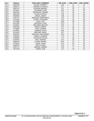 Pos. CEDULA APELLIDOS Y NOMBRES IND. ACAD. UNID. CURS. UNID. APROB.
5.2224557054 ASUAJE, GILBERTO 51 27221
5.2122269413 URDANETA, DANIELA 64 27222
9.825951474 PASTRAN, MAGDIEL 38 26223
8.3325136551 GUTIERREZ, JUAN 46 26224
7.9726357029 RODRIGUEZ, CIRIANNI 42 26225
7.8525627008 YAJURE, PATRICIA 42 26226
7.5925390933 VERGEL, MARIA 42 26227
7.0321461157 MENDOZA, GIANFRANCO 67 26228
6.7421725253 OVIEDO, YOHANDER 46 26229
5.8618773868 DAZA, LUIGI 69 26230
10.1425747099 GRATEROL, ELIZA 37 25231
9.9524156857 MELENDEZ, MELVER 37 25232
9.1524667396 PINEDA, ROBERT 46 25233
9.1121126983 TORO, YALIMAR 49 25234
8.8623579843 HERRERA, JESUS 37 25235
8.5124015020 MARTINEZ, ANGEL 41 25236
8.4923495407 MARTINEZ, NILDA MARIA 40 25237
7.1521502229 HORDYJ, JHONDER 47 25238
7.1221054063 LEOPOLDO, MILLAN 49 25239
6.8121505165 PAEZ, SNAIDER 59 25240
6.6820668220 LUCENA, MIURIEL 63 25241
6.1318733510 LUQUE, JUANA 36 25242
5.7523486703 ORTIZ, ELENIS 61 25243
5.3920351513 JIMÉNEZ, CARMEN 71 25244
5.1219615186 GOMEZ, JOSE 49 25245
25/04/2016 11.31
Pagina 5 de 5
Sistema Cumlaude AV. LAS INDUSTRIAS. NUCLEO OBELISCO. BARQUISIMETO - ESTADO LARA.
02512591581
 