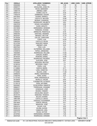 Pos. CEDULA APELLIDOS Y NOMBRES IND. ACAD. UNID. CURS. UNID. APROB.
7.3820926586 SIRA, YADILA 86 40103
7.3320668737 ESCALONA, JOSELYN 107 40104
7.224325286 RIVAS, MARIANNY 76 40105
6.4113960178 JIMENEZ, SABY 140 40106
6.3920928134 GOMEZ, EGLYS 82 40107
5.0717993278 ZAMBRANO, EDGAR 118 40108
3.8820472835 SUAREZ, MAIKELL 54 40109
10.6823811717 CASTILLO, NELSON 56 39110
10.0426772441 MORAN, LUISANGEL 59 39111
9.8324566550 RODRIGUEZ, ARLIBETH 63 39112
8.5625627878 VEGAS, ALEJANDRO 66 39113
7.7820499983 DUNO, ADOLFO 69 39114
7.7724019008 HERNANDEZ, GEINDER 78 39115
7.3320431501 PAREDES, VIVIANA 75 39116
6.7821505337 ARRIECHE, FRANYELIS 97 39117
12.2425992350 SANTANA, ORIANNA 48 38118
12.1626325307 MENDEZ, HÉCTOR 46 38119
11.924155226 CALLES, JONATHAN 42 38120
10.0424684286 LÓPEZ, LUIS 54 38121
9.7423850200 CASTILLO, KEVIN 56 38122
9.3225147259 SANCHEZ, MARIA 68 38123
9.2425753840 JIMENEZ, JOSE 57 38124
9.026007640 PINO, LUIS 54 38125
8.5823904045 GUTIERREZ, WILLIAMS 53 38126
7.1421054918 YEPEZ, JORGEANA 83 38127
13.5616402900 RODRIGUEZ, WILLIAM 45 37128
11.8226577206 VARGAS, RUBEN 45 37129
10.9826165324 PEREIRA, DANIEL 49 37130
9.4425461832 RODRIGUEZ, RICARDO 57 37131
8.0721299039 GUEVARA, JOSE 68 37132
7.920320993 SEQUERA, BEATRIZ 81 37133
7.922189740 BECERRA, CINDY 61 37134
7.823851370 PAPEL, LUIS 61 37135
6.7721128660 GARCIA, MARÍA 87 37136
14.1626568706 LARA, VIANETZA 40 36137
11.4821142563 MUJICA, JOSE 44 36138
9.9624989235 PEREZ, MARIANNYS 57 36139
9.2521460790 PEÑA, ISORA 56 36140
9.021127343 PEÑA, MARIANGELIS 48 36141
8.9525149426 MURILLO, OSCAR 60 36142
8.3424339582 FUENMAYOR, ALFREDO 56 36143
7.6921128116 PEÑA, NAYAMIR 62 36144
7.3620045087 ECHEVERRIA, DIMARYS 74 36145
7.2520666377 TORREALBA, JHOANNE 87 36146
6.4522269081 GONZALEZ, JOSÉ 76 36147
6.2823481341 RIVERO, YENDRY 85 36148
6.0320348277 ESCALONA, NAUDY 81 36149
9.3426181374 SANCHEZ, YESSICA 53 35150
8.4619886529 MUJICA, KHARIS 59 35151
5.6918861569 CASTILLO, DIEGO 114 35152
9.7523487716 VASQUEZ, ALEXANDER 54 34153
9.5125814854 GARCIA, MIGUEL 42 34154
9.525961801 MENDOZA, JOSÉ 49 34155
9.0525923314 ROJAS, LUIS 44 34156
9.0526305133 ACUÑA, ALEXIS 42 34157
7.7823252236 CAMACHO, JOEL 54 34158
7.6423517170 RIVAS, VICTOR 64 34159
7.2820187854 HERNANDEZ, ARIANNY 68 34160
7.1526357029 RODRIGUEZ, CIRIANNI 70 34161
23/01/2018 11.04 AM
Pagina 3 de 5
Sistema Cum Laude AV. LAS INDUSTRIAS. NUCLEO OBELISCO. BARQUISIMETO - ESTADO LARA.
02512591581
 