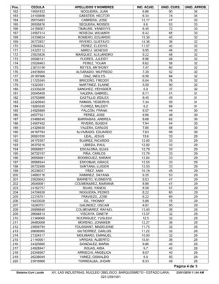 Pos. CEDULA APELLIDOS Y NOMBRES IND. ACAD. UNID. CURS. UNID. APROB.
6.8619591832 NOGUEIRA, JUAN 90 34162
6.3424143606 GAESTER, HECTOR 74 34163
12.1720010483 CABRERA, JOSE 41 33164
8.626006876 SEQUERA, MOISES 53 33165
6.4524156007 TIMAURE, YANEIVYS 72 33166
6.4224567314 HEREDIA, WILMARY 65 33167
15.3524339624 ROMERO, EDUARDO 40 32168
14.3626772857 RIVERO, GUSTAVO 36 32169
11.5723904542 PEREZ, ELEIDYS 40 32170
9.9524325112 ABREU, GENESIS 46 32171
9.2225923826 MARQUEZ, ALEJANDRO 48 32172
8.9620046141 FLORES, JULEIDY 48 32173
8.6225526463 PEREZ, YOJAN 58 32174
7.4723813156 REYES, ANTHONY 60 32175
7.3924418004 ALVARADO, WILFREDO 52 32176
6.5820187606 DIAZ, INEILYS 84 32177
6.0421725345 BRICEÑO, FREDDY 78 32178
5.5919323551 MARTINEZ, ELAINE 90 32179
0.022333228 SANCHEZ, YEHISDER 37 32180
8.7120045409 VALERA, GABRIEL 51 31181
8.4525753866 CASTILLO, EDILEX 45 31182
7.3422329545 RAMOS, YESEIRYS 59 31183
6.219263330 FLOREZ, MILEIDY 89 31184
9.5724925889 FALCÓN, FRANK 44 30185
9.0626577521 PEREZ, JOSE 38 30186
8.6823488240 BARRADAS, ANDREA 62 30187
7.9424567402 RIVERO, SUGEHI 54 30188
7.8524326630 VALERA, CARLOS 58 30189
7.6326167784 ALVARADO, EDUARDO 56 30190
13.626561030 LEAL, JESUS 33 29191
12.8226172397 SUAREZ, RICARDO 33 29192
12.8226370216 UBIEDA, PAUL 33 29193
12.7926568921 ESCALONA, ELIAS 33 29194
12.7926732197 PIÑA, CARLOS 33 29195
12.6426556681 RODRIGUEZ, SARAHI 33 29196
12.5526568344 ESCOBAR, GRACE 33 29197
12.0326732488 SANTANA, LUIGER 33 29198
10.1820236037 PÁEZ, ANIA 45 29199
9.2524680176 RAMIREZ, DAYANA 53 29200
9.0325929042 BARRETO, YUSNEIVIS 41 29201
8.9826049081 COLMENAREZ, MARIANA 41 29202
8.5824162757 RIVAS, YANEXI 57 29203
8.2224704938 NOGUERA, PEDRO 60 29204
6.2222316761 TRAVIEZO, JOSE 69 29205
5.8819433028 GIL, YHONNY 75 29206
4.8716240707 GALINDEZ, OSCAR 95 29207
13.4526898848 COLMENAREZ, RAFAEL 36 28208
13.0726644814 VISCAYA, GINETH 32 28209
12.527349000 RODRIGUEZ, YUSLEIVI 32 28210
12.2726480008 MORENO, JONAIKER 36 28211
11.7525854794 TOUSSAINT, MADELEINE 32 28212
11.2226608365 GUTIERREZ, CARLOS 32 28213
10.9327324317 MOLINARO, EMANUEL 32 28214
10.6121140001 VARGAS, ALBERTO 36 28215
9.8624325660 GONZALEZ, MARIA 40 28216
9.724928947 ROJAS, AIDA 40 28217
9.0725348567 ARRIECHI, ANGELICA 40 28218
9.026238049 YANEZ, OSWALDO 50 28219
8.3323918968 TORREALBA, JHOAN 49 28220
23/01/2018 11.04 AM
Pagina 4 de 5
Sistema Cum Laude AV. LAS INDUSTRIAS. NUCLEO OBELISCO. BARQUISIMETO - ESTADO LARA.
02512591581
 