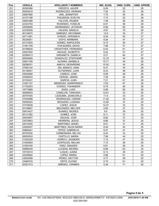Pos. CEDULA APELLIDOS Y NOMBRES IND. ACAD. UNID. CURS. UNID. APROB.
8.0626300388 OROZCO, JAIVER 52 28221
7.9226555618 RODRIGUEZ, HERNAN 52 28222
7.7520667665 URE, JENNIFFER 54 28223
7.7324157188 FIGUEROA, EVELYN 52 28224
7.5824667096 FALCON, WILBER 48 28225
6.9122323754 ROSENDO, YOSELIN 56 28226
6.8924400065 HERNANDEZ, JAYSSON 65 28227
4.9722332839 VALERA, ANGELA 76 28228
12.826134670 GIMENEZ, HECDIMAR 35 27229
9.3524711581 OVIEDO, VERONICA 40 27230
9.2626238351 GOYO, BARBARA 47 27231
9.1525137503 GÓMEZ, NAPOLEÓN 55 27232
7.9821461709 VON BUREN, DAVID 51 27233
6.4420188629 CROWTHER, FERNANDO 61 27234
5.2224557054 ASUAJE, GILBERTO 51 27235
5.2122269413 URDANETA, DANIELA 64 27236
12.1826540658 GONZALEZ, STEPHANIE 34 26237
10.7125001784 ALDANA, ANABELA 34 26238
10.5528286531 AMAYA, GERARDINE 34 26239
9.4727085104 DEL BIANCO, GINA 34 26240
8.3325136551 GUTIERREZ, JUAN 46 26241
8.0925054994 CAMICO, JOSE 46 26242
7.5925390933 VERGEL, MARIA 42 26243
7.2122192241 GARCIA, JUAN 61 26244
7.0321461157 MENDOZA, GIANFRANCO 67 26245
6.7421725253 OVIEDO, YOHANDER 46 26246
5.8618773868 DAZA, LUIGI 69 26247
12.6126006503 CANELON, TANIUSKA 33 25248
11.926797540 LEDEZMA, JEANCARLO 33 25249
11.4227025088 RODRIGUEZ, CARANI 33 25250
10.9525546204 SEQUERA, LUISANA 37 25251
10.2727479039 LOPEZ, JESUS 33 25252
9.9524156857 MELENDEZ, MELVER 37 25253
9.925814427 SUAREZ, MOISES 39 25254
9.1126121382 GOMEZ, JOSE 37 25255
8.9225403657 ASUAJE, JOSE 37 25256
8.8623579843 HERRERA, JESUS 37 25257
8.5124015020 MARTINEZ, ANGEL 41 25258
8.4923495407 MARTINEZ, NILDA MARIA 40 25259
8.4725894441 YEPEZ, GABRIELIS 47 25260
8.4326797635 CARBONARA, NELVIS 33 25261
7.9826050024 CASTILLO, MARIA 44 25262
7.1521502229 HORDYJ, JHONDER 47 25263
7.1221054063 LEOPOLDO, MILLAN 49 25264
6.8121505165 PAEZ, SNAIDER 59 25265
6.6820668220 LUCENA, MIURIEL 63 25266
6.1318733510 LUQUE, JUANA 36 25267
5.9824326682 LOPEZ, MARIA 61 25268
5.7723835568 PEREZ, HECTOR 59 25269
5.7523486703 ORTIZ, ELENIS 61 25270
5.3920351513 JIMÉNEZ, CARMEN 71 25271
23/01/2018 11.04 AM
Pagina 5 de 5
Sistema Cum Laude AV. LAS INDUSTRIAS. NUCLEO OBELISCO. BARQUISIMETO - ESTADO LARA.
02512591581
 