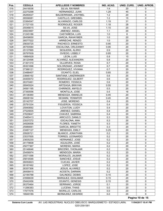 Pos. CEDULA APELLIDOS Y NOMBRES IND. ACAD. UNID. CURS. UNID. APROB.
1.424418036 SILVA, RAYMAR 20 0516
1.2922270298 HERNANDEZ, JUAN 45 0517
1.226260027 BALDERRAMA, JHOYBEL 20 0518
1.226556081 CASTILLO, GRESIBEL 15 0519
1.1923364547 ALVARADO, CARLOS 31 0520
1.1821727100 RODRIGUEZ, ROGER 28 0521
1.1525546615 SILVA, JOSE 20 0522
1.120923997 JIMENEZ, ANGEL 20 0523
1.021245186 CASTAÑEDA, LUIS 8 0524
1.026458650 GARCIA, RAHAYMER 20 0525
1.026577522 ARRIECHE, RENZO 20 0526
0.9525630725 PACHECO, ERNESTO 20 0527
0.9526750584 ESCALONA, ORLEANNY 20 0528
0.925137995 SEQUERA, ALIRIO 20 0529
0.8526797839 OVIEDO, LISBELY 20 0530
0.819884928 LEON, LUIS 15 0531
0.826120496 ALVAREZ, ALEXANDRA 20 0532
0.721301310 OLLARVES, ROSA 20 0533
0.726301696 SOLORZANO, JOHNNY 20 0534
0.727388121 RODRIGUEZ, VIVIANA 20 0535
0.6523488407 OCANTO, ELIEL 20 0536
0.623846192 SANTANA, LANZWINGER 20 0537
0.624400072 RODRIGUEZ, GILBERT 20 0538
0.626370461 ROMERO, YESSICA 20 0539
0.5526945524 ARTEAGA, BRAYAN 20 0540
0.524561195 CHIRINOS, ANYELO 20 0541
0.527350556 MONTILLA, JOSE 16 0542
0.4525138360 MENDOZA, ISMAELIS 20 0543
0.4526608164 SEGNINI, YENNIFER 20 0544
0.425142707 JOSE, MORENO 20 0545
0.425791534 FIGUEROA, YESSICA 20 0546
0.425940692 LOVATON, LUIDY 20 0547
0.427524835 JIMENEZ, DANIEL 20 0548
0.427629647 CHAVEZ, SABRINA 20 0549
0.323485413 ARICUCO, DANILO 20 0550
0.323537272 ESCALONA, ANA 20 0551
0.324926008 FLORES, YANETH 20 0552
0.325989061 GARCIA, BRIGITTE 20 0553
0.2523487127 MENDOZA, EMILY 20 0554
0.220926721 BLANCO, JONATHAN 20 0555
0.223537005 TORRES, LEONARDO 20 0556
0.223835230 HERNANEZ, JOSE 20 0557
0.224179608 AGUILERA, JOSÉ 20 0558
0.225077367 MORENO, MARIA 20 0559
0.225146646 BRICEÑO, YHONJAIR 20 0560
0.225456974 MENDOZA, MARIA 20 0561
0.225571098 MORALES, JALMAR 20 0562
0.225814546 SANCHEZ, JOSUE 20 0563
0.226050823 CUICAS, JAVIER 20 0564
0.226187492 LOPEZ, JOSE 20 0565
0.226357306 JESUS, ALVAREZ 20 0566
0.226458410 ACOSTA, DARWIN 20 0567
0.1522184788 GALINDEZ, DEIBIS 20 0568
0.1523566639 MARQUEZ, EDGLIMAR 20 0569
0.1525442456 OCANTO, GENESIS 20 0570
0.126370464 SERRANO, JORGE 20 0571
0.011266383 LUCENA, THAIS 20 0572
0.017977076 MORILLO, CARLOS 20 0573
0.018949189 BERMUDEZ, DESIREE 20 0574
11/04/2017 10.41 PM
Pagina 10 de 15
Sistema Cum Laude AV. LAS INDUSTRIAS. NUCLEO OBELISCO. BARQUISIMETO - ESTADO LARA.
02512591581
 