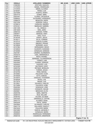 Pos. CEDULA APELLIDOS Y NOMBRES IND. ACAD. UNID. CURS. UNID. APROB.
0.021060395 VENTURA, AQUILES 20 0575
0.021727835 DANIEL, RODRIGUEZ 20 0576
0.021727876 SIMON, ALVAREZ 20 0577
0.022194397 PEREZ, LUIS 20 0578
0.022274598 PUERTA, HENRY 12 0579
0.022937019 GOMEZ, ABNIL 20 0580
0.023033347 FLORES, JACQUELIN 20 0581
0.023566423 GUTIERREZ, AGDENAGO 20 0582
0.023566479 MENDOZA, ANDRI 20 0583
0.023573796 HEREDIA, CARLA 20 0584
0.023780614 CARACAS, ANDRÉS 20 0585
0.023781031 MARQUEZ, GABRIEL 20 0586
0.023811408 GIL, ANGELA 20 0587
0.023813449 SIRA, JAIRO 20 0588
0.023836103 VARGAS, YORNI 20 0589
0.023904871 HEREDIA, ANNY 20 0590
0.023918912 DÍAZ, TULIO 20 0591
0.024140746 GODOY, JESUS 20 0592
0.024156711 SILVA, YORMAN 20 0593
0.024157515 GARCIA, ELIANA 20 0594
0.024159245 JIMENEZ, ORIANA 20 0595
0.024159936 SERRANO, JULIO 20 0596
0.024161964 HERNANDEZ, DIEGO 20 0597
0.024162632 GUARAPO, SUSSANA 20 0598
0.024162908 GONZALEZ, GENESIS 20 0599
0.024201061 LINARES, KLENNDNVR 20 0600
0.024353216 UGEL, MARIANGELA 20 0601
0.024398174 MOCK, ROSNEL 20 0602
0.024400400 SERRANO, YULIANDERSON 20 0603
0.024400560 TORRES, LIAM 20 0604
0.024543949 SUAREZ, GENESIS 20 0605
0.024549402 VASQUEZ, LUIS 20 0606
0.024722309 BUITRAGO, LEIDY 20 0607
0.024925756 REYMAR, MORALES 20 0608
0.025140366 TORRES, JESUS 20 0609
0.025142709 PEÑA, RAFAEL 20 0610
0.025145902 PALACIOS, ELIER 20 0611
0.025145938 SOTO, SAMUEL 20 0612
0.025145974 VASQUEZ, YOVENDER 20 0613
0.025160528 RIVAS, LUIS 20 0614
0.025173216 MAGRI, LUIS 20 0615
0.025178021 ZAVARCE, CARLOS 20 0616
0.025179266 PALENCIA, LESBI 20 0617
0.025293344 GONZALEZ, JOSE 20 0618
0.025293402 DORANTE, OSCAR 20 0619
0.025293661 MENDOZA, ELVIS 20 0620
0.025293708 ABRIL, MARTIN 20 0621
0.025390723 RUIZ, WILLIAM 20 0622
0.025390792 VALERA, ZULIMAR 20 0623
0.025401625 GRANADILLO, JOFFRE 20 0624
0.025401712 ALVAREZ, ADAN 20 0625
0.025403236 ORTIZ, JORGE 20 0626
0.025403844 ALVARADO, CARLOS 20 0627
0.025461779 GALLARDO, DAIZULY 20 0628
0.025474224 PALACIOS, MARIA 20 0629
0.025474480 GARCIA, JACNIHELY 20 0630
0.025526025 GONZALEZ, MARIA 20 0631
0.025526053 RODRIGUEZ, FERNANDO 20 0632
0.025526135 CASANOVA, ANDERSON 20 0633
11/04/2017 10.41 PM
Pagina 11 de 15
Sistema Cum Laude AV. LAS INDUSTRIAS. NUCLEO OBELISCO. BARQUISIMETO - ESTADO LARA.
02512591581
 