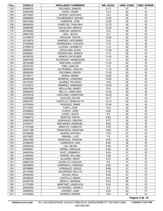 Pos. CEDULA APELLIDOS Y NOMBRES IND. ACAD. UNID. CURS. UNID. APROB.
4.1220469610 DELGADO, SAMUEL 57 17103
13.323904462 EVIES, YADIRI 20 16104
13.226772857 RIVERO, GUSTAVO 20 16105
13.0526898848 COLMENAREZ, RAFAEL 20 16106
12.9520010483 CABRERA, JOSE 20 16107
12.7526006503 CANELON, TANIUSKA 20 16108
12.5525989095 ESCALONA, MARCO 20 16109
12.526746262 RINCON, GENESIS 20 16110
12.126561030 LEAL, JESUS 20 16111
12.0522180819 AGUILAR, OSCAR 20 16112
12.026134670 GIMENEZ, HECDIMAR 20 16113
11.927349000 RODRIGUEZ, YUSLEIVI 20 16114
11.827585516 LUCENA, LEIDIBETH 20 16115
11.5526568921 ESCALONA, ELIAS 20 16116
11.526556681 RODRIGUEZ, SARAHI 20 16117
11.4526798792 RAMOS, ENYELBER 20 16118
11.425854794 TOUSSAINT, MADELEINE 20 16119
11.2526732488 SANTANA, LUIGER 20 16120
11.226732197 PIÑA, CARLOS 20 16121
11.1526608365 GUTIERREZ, CARLOS 20 16122
11.0526568344 ESCOBAR, GRACE 20 16123
10.9525163511 ZANGA, REIMIL 20 16124
10.9526480008 MORENO, JONAIKER 20 16125
10.926172397 SUAREZ, RICARDO 20 16126
10.4527333215 RAMIREZ, ARMANDO 20 16127
10.426831904 MOLLEJAS, RANDY 20 16128
10.3525989202 BELLO, JONATHAN 20 16129
10.2526797676 GUEVARA, CHRISTIAN 20 16130
10.1723835966 GUILLEN, DAYSA 24 16131
10.1325833747 CASTILLO, FRANYELYS 24 16132
10.0424159544 VASQUEZ, OMAR 24 16133
10.027212957 YUSTI, JOSE 20 16134
9.9524339623 CUSATI, JOSE 20 16135
9.927479039 LOPEZ, JESUS 20 16136
9.8527888272 BENITEZ, DIEGO 20 16137
9.7725992168 QUERALES, VIRLENY 22 16138
9.6527324317 MOLINARO, EMANUEL 20 16139
9.3521727368 ARROYO, YUNEXYS 20 16140
8.8324201799 FRANCISCO, KRISTIAN 27 16141
7.0324165060 VALERA, NATHALI 37 16142
7.022313407 RANGEL, LUIS 37 16143
6.9326301065 MENDOZA, JEISSON 32 16144
6.6424398445 CARRASCO, ANA 36 16145
6.5423836232 LAU, KEVIN 37 16146
6.4625956861 PÉREZ, GIRALIDA 35 16147
6.2424400164 RUIZ, JOSMARLY 37 16148
4.5921460643 PINEDA, WILLIAM 37 16149
8.7227054933 ALVAREZ, DEISY 29 15150
8.026800100 AUDELYS, CHACON 31 15151
6.9525638854 CARRASCO, GENESIS 44 15152
6.8626798665 GONZALEZ, JESUS 37 15153
6.7625137660 CALDERÓN, KELLYS 33 15154
6.5225459340 OCHOA, RAUL 27 15155
6.4426050024 CASTILLO, MARIA 34 15156
6.4320349736 MERLO, GENESIS 60 15157
6.4221275289 MARTINEZ, ANGELICA 53 15158
5.226358054 GUTIERREZ, ODARLY 43 15159
8.2324680032 LINAREZ, JUAN 22 14160
7.9125142844 SUÁREZ, ORIANA 22 14161
11/04/2017 10.41 PM
Pagina 3 de 15
Sistema Cum Laude AV. LAS INDUSTRIAS. NUCLEO OBELISCO. BARQUISIMETO - ESTADO LARA.
02512591581
 