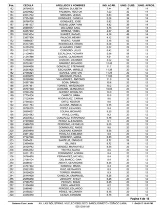 Pos. CEDULA APELLIDOS Y NOMBRES IND. ACAD. UNID. CURS. UNID. APROB.
7.4426799235 MEDINA, DULIBETH 36 14162
7.0322939682 PALMERA, HECTOR 33 14163
6.8323574772 MIRANDA, JESUS 35 14164
6.0627554126 GONZALEZ, DANIELA 34 14165
5.8226798700 GONZALEZ, JOSE 33 14166
4.8221461507 ROSAS, JONATHAN 39 14167
4.7520469567 DELGADO, SAUL 57 14168
4.6724557302 ORTEGA, YSBEL 49 14169
4.1620923604 SUAREZ, RAFAEL 49 14170
4.1223807806 PALACIO, HENRY 59 14171
3.1519886067 RIVERO, RAIMIR 62 14172
8.0625137065 RODRIGUEZ, ERWIN 33 13173
6.6224155200 ALVARADO, YINMY 29 13174
6.4225137099 CORDERO, JULIO 33 13175
5.6621129975 ESCALONA, VICMARY 58 13176
4.6121245486 GUERE, CLAUDIMAR 67 13177
4.0214750039 CHACON, JHOSNER 59 13178
12.4526732497 RAMIREZ, RICARDO 20 12179
11.726540658 GONZALEZ, STEPHANIE 20 12180
11.3525293425 ESCALONA, MIRIELIZ 20 12181
11.2527666224 SUAREZ, CRISTIAN 20 12182
11.0524339615 MACHADO, PAOLA 20 12183
11.026120548 VALLADARES, ANTONIO 16 12184
10.624397188 SOSA, DANIELI 20 12185
10.225147461 TORRES, YHITZENDER 20 12186
10.0526797540 LEDEZMA, JEANCARLO 20 12187
10.022265156 GUEDEZ, OSWALDO 20 12188
10.027736236 CAMPOS, SARA 20 12189
9.627025088 RODRIGUEZ, CARANI 20 12190
9.627546534 ORTIZ, NESTOR 20 12191
9.5525001784 ALDANA, ANABELA 20 12192
9.426798105 YEPEZ, LILIANGEL 20 12193
9.2526898057 COLINA, RICHARD 20 12194
9.228204582 VIVAS, DANIEL 20 12195
9.1526238433 GONZALEZ, FERNANDO 20 12196
9.127479248 PEREZ, ALEXANDRA 20 12197
9.0523488709 PERDOMO, HERNELIS 20 12198
9.026898581 DOMINGUEZ, ANGIE 20 12199
8.9526370818 CADENAS, KENNER 20 12200
8.923811292 PERALTA, EMILMAR 20 12201
8.8527142526 ROSENDO, MARIA 20 12202
8.7725854061 SANTELIZ, ENRIQUE 26 12203
8.7223850858 GIL, INES 18 12204
8.5526120742 MENDEZ, MARIANYELI 20 12205
8.526964662 TROTTA, MARIA 20 12206
8.424201153 FERNANDEZ, ADRIAN 20 12207
8.426768878 FERNANDEZ, MICHELL 20 12208
8.427085104 DEL BIANCO, GINA 20 12209
8.3528286531 AMAYA, GERARDINE 20 12210
8.324797492 RAMIREZ, MARIA 20 12211
8.325923165 RUIZ, GERMARYS 20 12212
8.326120629 TORRES, GABRIEL 20 12213
8.2525149438 CANELON, ENMANUEL 20 12214
8.2525856358 ZENCOFF, SHELY 20 12215
8.2527585712 PEROZO, THAIS 20 12216
8.221506980 EREU, ANNERIS 20 12217
8.225469891 PEROZO, EDUARDO 20 12218
8.1524158207 PÉREZ, YECZARITH 20 12219
8.1524550118 CATARI, EDWARD 20 12220
11/04/2017 10.41 PM
Pagina 4 de 15
Sistema Cum Laude AV. LAS INDUSTRIAS. NUCLEO OBELISCO. BARQUISIMETO - ESTADO LARA.
02512591581
 