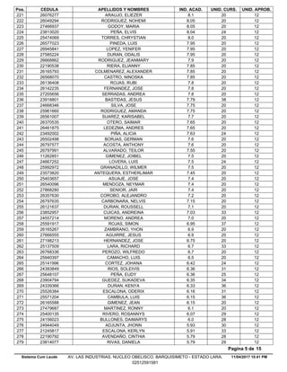 Pos. CEDULA APELLIDOS Y NOMBRES IND. ACAD. UNID. CURS. UNID. APROB.
8.126076277 ARAUJO, ELIEZER 20 12221
8.0526049294 RODRIGUEZ, NOHEMI 20 12222
8.0527466937 GODOY, MARIA 20 12223
8.0423813020 PEÑA, ELVIS 24 12224
8.025474069 TORRES, CHRYSTIAN 20 12225
7.9526577023 PINEDA, LUIS 20 12226
7.9526945841 LOPEZ, YENIFER 20 12227
7.9527585224 DURAN, ODALIS 20 12228
7.926668862 RODRIGUEZ, JEANMARY 20 12229
7.8522190538 RIERA, ELIANNY 20 12230
7.8526165793 COLMENAREZ, ALEXANDER 20 12231
7.8526568070 CASTRO, NINOSKA 20 12232
7.826136408 ROJAS, RUBI 20 12233
7.826142235 FERNANDEZ, JOSE 20 12234
7.827205656 SERRADAS, ANDREA 20 12235
7.7923918801 BASTIDAS, JESUS 38 12236
7.7524668346 SILVA, JOSE 20 12237
7.7525961660 RODRIGUEZ, AMANDA 20 12238
7.726561007 SUAREZ, KARISABEL 20 12239
7.6526370535 OTERO, SAIMAR 20 12240
7.6526461875 LEDEZMA, ANDRES 20 12241
7.6323492002 PIÑA, ALICIA 24 12242
7.626502498 BORJAS, GERMAN 20 12243
7.626797577 ACOSTA, ANTHONY 20 12244
7.5526797991 ALVARADO, TEILOR 20 12245
7.511262851 GIMENEZ, JOIBEL 20 12246
7.524667252 LOVERA, LUIS 24 12247
7.525992972 GRANADILLO, WILMER 20 12248
7.4523573820 ANTEQUERA, ESTHERLIMAR 20 12249
7.425403657 ASUAJE, JOSE 20 12250
7.426540096 MENDOZA, NEYMAR 20 12251
7.427868280 SENIOR, JAIR 20 12252
7.226357630 COROBO, ALEJANDRO 20 12253
7.1526797635 CARBONARA, NELVIS 20 12254
7.126121637 DURAN, ROUSSELL 20 12255
7.0323852957 CUICAS, ANDREINA 33 12256
7.024557214 MORENO, ANDREA 20 12257
6.9525591917 ROJAS, SIMON 37 12258
6.926165267 ZAMBRANO, YHON 20 12259
6.927666555 AGUIRRE, JESUS 20 12260
6.7527198213 HERNANDEZ, JOSE 20 12261
6.725137509 LARA, RICHARD 33 12262
6.726768336 PEROZO, WILFREDO 20 12263
6.525940397 CAMACHO, LUIS 20 12264
6.4225141996 CORTEZ, JOHANA 24 12265
6.3624393849 RIOS, SOLEIVIS 31 12266
6.3625648107 PEÑA, EUDY 25 12267
6.3523904794 GUEDEZ, SUKADEVA 34 12268
6.3324339366 DURAN, KENYA 36 12269
6.1625526384 ESCALONA, ODERIX 31 12270
6.1525571204 CAMBULA, LUIS 36 12271
6.1526165588 GIMENEZ, JEAN 20 12272
6.127479687 MARTINEZ, RONNY 20 12273
6.0725400135 RIVERO, ROSANNYS 29 12274
6.024156023 BULLONES, DAIMARYS 28 12275
5.9324944049 ADJUNTA, JHONN 30 12276
5.9121245817 ESCALONA, KERLYN 33 12277
5.7922190792 AVENDAÑO, CINTHIA 28 12278
5.7923814077 RIVAS, DANIELA 29 12279
11/04/2017 10.41 PM
Pagina 5 de 15
Sistema Cum Laude AV. LAS INDUSTRIAS. NUCLEO OBELISCO. BARQUISIMETO - ESTADO LARA.
02512591581
 