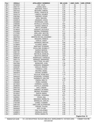 Pos. CEDULA APELLIDOS Y NOMBRES IND. ACAD. UNID. CURS. UNID. APROB.
5.7622192543 LEE, JULIO 32 12280
5.4325951751 DURAN, DEIVI 28 12281
5.4123483176 BASTIDAS, THALY 37 12282
5.3625627423 BECERRA, SAMUEL 28 12283
5.3325526167 PEREZ, FRANYELIS 30 12284
5.2825442718 LAMEDA, GRUBER 29 12285
5.2523807662 GIMENEZ, CESAR 31 12286
5.0522202381 EREU, NELSON 37 12287
4.9423484818 GRANADO, JESÚS 35 12288
4.725348606 RODRIGUEZ, JOSE 33 12289
4.6723484464 PATRULLO, DAYLEN 36 12290
4.6624667388 GUEDEZ, NAIKELIS 44 12291
4.5220177951 BRITO, DAYMARI 44 12292
4.322196432 VASQUEZ, KATIUSCA 37 12293
4.1122322924 MEDINA, FERNANDO 37 12294
4.0221127883 ARELLANO, NESTOR 56 12295
3.8120323201 GALINDEZ, JHOSMER 56 12296
7.9226447932 MONTES DE OCA, EDUARDO 26 11297
7.5426005178 SEQUERA, REBECA 27 11298
6.1127829103 GARCIA, CANDY 27 11299
5.8621244431 MARRERO, BRAYAN 42 11300
4.5522198830 ALVAREZ, ANGEL 56 11301
4.3924399140 MARTINEZ, EFRANGE 33 11302
6.5926305008 ESCALONA, ROSBELLY 29 10303
6.1526357660 QUIROZ, MARCEL 20 10304
4.7823851181 REAÑEZ, WILFRED 58 10305
4.6223904357 MATHEUS, DAISELIN 58 10306
3.5320234513 SEGOVIA, ENRIQUE 43 10307
8.626898187 RODRIGUEZ, YORGELIS 20 9308
8.4524927174 BARRAEZ, MARIANGEL 20 9309
7.727132517 FREYTTERS, HILLARY 20 9310
7.5526927669 BERMUDEZ, JUAN 20 9311
7.3523846589 CORDERO, DENMARY 20 9312
7.224400387 ANGULO, IRAIDOL 20 9313
7.226750973 FONSECA, JUAN 20 9314
7.227519909 DELPINO, ANGEL 20 9315
7.1526502678 RIVERO, DIOIBER 20 9316
7.1527411712 AGUILAR, RONALSES 20 9317
7.126945225 AVENDAÑO, YOSWER 20 9318
7.0525137990 SARMIENTO, WALTER 20 9319
6.7520322387 PINEDA, ARELYS 20 9320
6.723904895 PEREZ, DARWIN 20 9321
6.726172833 CHIRINOS, CLEIDIS 20 9322
6.6526380255 CASTILLO, EDWARD 20 9323
6.4524943322 SIRA, LORENA 20 9324
6.4526943146 GIMENEZ, DETMARY 20 9325
6.3524339940 MEDINA, WUILMARY 20 9326
6.325149537 GARCIA, MARIO 20 9327
6.0724927050 CORONEL, ROSANNA 27 9328
6.022269041 VEGAS, ANA 22 9329
5.8118861846 MACHADO, MARIELYS 30 9330
5.726556839 MONSALVE, CARLOS 20 9331
5.5421563398 GOMEZ, YOSIMAR 37 9332
5.3823851522 ORELLANA, ELIFRANYER 26 9333
5.2520924910 VARGAS, YULEIXI 36 9334
5.0326458405 RIZO, DYLAN 33 9335
4.9324162075 DIAZ, GUILLERMO 41 9336
4.4623489672 MORALES, DAVID 37 9337
4.3925506713 PEREZ, MAIKELYN 36 9338
11/04/2017 10.41 PM
Pagina 6 de 15
Sistema Cum Laude AV. LAS INDUSTRIAS. NUCLEO OBELISCO. BARQUISIMETO - ESTADO LARA.
02512591581
 