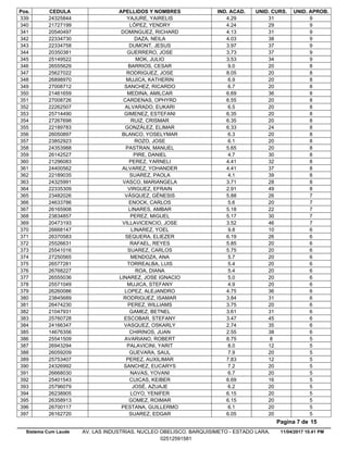 Pos. CEDULA APELLIDOS Y NOMBRES IND. ACAD. UNID. CURS. UNID. APROB.
4.2924325844 YAJURE, YAIRELIS 31 9339
4.2421727199 LÓPEZ, YENDRY 29 9340
4.1320540497 DOMINGUEZ, RICHARD 31 9341
4.0322334730 DAZA, NEILA 38 9342
3.9722334758 DUMONT, JESUS 37 9343
3.7320350381 GUERRERO, JOSE 37 9344
3.5325149522 MOK, JULIO 34 9345
9.026555629 BARRIOS, CESAR 20 8346
8.0525627022 RODRIGUEZ, JOSE 20 8347
6.926898970 MUJICA, KATHERIN 20 8348
6.727008712 SANCHEZ, RICARDO 20 8349
6.6921461659 MEDINA, AMILCAR 36 8350
6.5527008726 CARDENAS, OPHYRD 20 8351
6.522262507 ALVARADO, EUKARI 20 8352
6.3525714490 GIMENEZ, ESTEFANI 20 8353
6.3527267698 RUIZ, CRISMAR 20 8354
6.3322189783 GONZÁLEZ, ELIMAR 24 8355
6.326050897 BLANCO, YOSELYMAR 20 8356
6.123852923 ROZO, JOSE 20 8357
5.6524353988 PASTRAN, MANUEL 20 8358
4.726142527 PIRE, DANIEL 30 8359
4.4121296083 PEREZ, YARNELI 32 8360
4.4124400562 ALVAREZ, YOHANDER 37 8361
4.122189035 SUAREZ, PAOLA 39 8362
3.7124325991 VASCO, MARIANGELA 28 8363
2.9122335309 VIRGUEZ, EFRAIN 49 8364
5.8823482026 VÁSQUEZ, GÉNESIS 26 7365
5.624633786 ENOCK, CARLOS 20 7366
5.1826165908 LINARES, AMBAR 22 7367
5.1723834857 PEREZ, MIGUEL 30 7368
3.5220473193 VILLAVICENCIO, JOSE 46 7369
9.826668147 LINAREZ, YOEL 10 6370
6.1926370583 SEQUERA, ELIEZER 26 6371
5.8525526631 RAFAEL, REYES 20 6372
5.7525541016 SUAREZ, CARLOS 20 6373
5.727250565 MENDOZA, ANA 20 6374
5.426577281 TORREALBA, LUIS 20 6375
5.426768227 ROA, DIANA 20 6376
5.026555036 LINAREZ, JOSE IGNACIO 20 6377
4.925571049 MUJICA, STEFANY 20 6378
4.7526260086 LOPEZ, ALEJANDRO 36 6379
3.8423845689 RODRIGUEZ, ISAMAR 31 6380
3.7526474230 PEREZ, WILLIAMS 20 6381
3.6121047931 GAMEZ, BETNEL 31 6382
3.4725760728 ESCOBAR, STEFANY 45 6383
2.7424166347 VASQUEZ, OSKARLY 35 6384
2.5514676356 CHIRINOS, JUAN 38 6385
8.7525541509 AVARIANO, ROBERT 8 5386
8.026943294 PALAVICINI, YARIT 12 5387
7.926059209 GUEVARA, SAUL 20 5388
7.8325753407 PEREZ, AUXILIMAR 12 5389
7.224326992 SANCHEZ, EUCARYS 20 5390
6.726668030 NAVAS, YOVANI 20 5391
6.6925401543 CUICAS, KEIBER 16 5392
6.225796079 JOSÉ, AZUAJE 20 5393
6.1526238905 LOYO, YENIFER 20 5394
6.1526358913 GOMEZ, ROIMAR 20 5395
6.126700117 PESTANA, GUILLERMO 20 5396
6.0526162720 SUAREZ, EDGAR 20 5397
11/04/2017 10.41 PM
Pagina 7 de 15
Sistema Cum Laude AV. LAS INDUSTRIAS. NUCLEO OBELISCO. BARQUISIMETO - ESTADO LARA.
02512591581
 