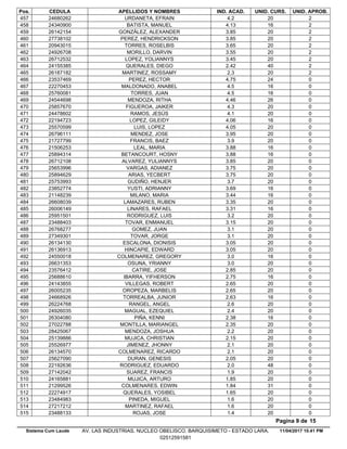 Pos. CEDULA APELLIDOS Y NOMBRES IND. ACAD. UNID. CURS. UNID. APROB.
4.224680262 URDANETA, EFRAIN 20 2457
4.1324340900 BATISTA, MANUEL 16 2458
3.8526142154 GONZÁLEZ, ALEXANDER 20 2459
3.8527738102 PEREZ, HENDRICKSON 20 2460
3.6520943015 TORRES, ROSELBIS 20 2461
3.5524926708 MORILLO, DARVIN 20 2462
3.4526712532 LOPEZ, YOLIANNYS 20 2463
2.4224155385 QUERALES, DIEGO 40 2464
2.326187182 MARTINEZ, ROSSAMY 20 2465
4.7523537469 PEREZ, HECTOR 24 0466
4.522270453 MALDONADO, ANABEL 16 0467
4.525760081 TORRES, JUAN 16 0468
4.4624544698 MENDOZA, RITHA 26 0469
4.325857670 FIGUEROA, JAIKER 20 0470
4.124478602 RAMOS, JESÚS 20 0471
4.0622194723 LOPEZ, GILEIDY 16 0472
4.0525570599 LUIS, LOPEZ 20 0473
3.9526796111 MENDEZ, JOSE 20 0474
3.921727799 FRANCIS, BAEZ 20 0475
3.8821506253 LEAL, MARIA 16 0476
3.8825894314 BETANCOURT, HOSNY 16 0477
3.8526712108 ALVAREZ, YULIANNYS 20 0478
3.7525653996 VARGAS, ADIANEZ 20 0479
3.7525894629 ARIAS, YECBERT 20 0480
3.725753993 GUDIÑO, HENJER 20 0481
3.6923852774 YUSTI, ADRIANNY 16 0482
3.4421148239 MILANO, MARIA 16 0483
3.3526608039 LAMAZARES, RUBEN 20 0484
3.3126006149 LINARES, RAFAEL 16 0485
3.225951501 RODRIGUEZ, LUIS 20 0486
3.1523488403 TOVAR, ENMANUEL 20 0487
3.126768277 GOMEZ, JUAN 20 0488
3.127349301 TOVAR, JORGE 20 0489
3.0526134130 ESCALONA, DIONISIS 20 0490
3.0526136913 HINCAPIE, EDWARD 20 0491
3.024550018 COLMENAREZ, GREGORY 16 0492
3.026631353 OSUNA, YRIANNY 20 0493
2.8523576412 CATIRE, JOSE 20 0494
2.7525688610 IBARRA, YIFHERSON 16 0495
2.6524143855 VILLEGAS, ROBERT 20 0496
2.6526005235 OROPEZA, MARBELIS 20 0497
2.6324668926 TORREALBA, JUNIOR 16 0498
2.626224768 RANGEL, ANGEL 20 0499
2.424926035 MAGUAL, EZEQUIEL 20 0500
2.3826304080 PIÑA, KENNI 16 0501
2.3527022788 MONTILLA, MARIANGEL 20 0502
2.228425067 MENDOZA, JOSHUA 20 0503
2.1525139886 MUJICA, CHRISTIAN 20 0504
2.125526977 JIMENEZ, JHONNY 20 0505
2.126134570 COLMENAREZ, RICARDO 20 0506
2.0525627090 DURAN, GENESIS 20 0507
2.022192636 RODRIGUEZ, EDUARDO 48 0508
1.927142042 SUAREZ, FRANCIS 20 0509
1.8524165881 MUJICA, ARTURO 20 0510
1.8421299526 COLMENARES, EDWIN 31 0511
1.6522274917 QUERALES, YOSIBEL 20 0512
1.623484983 PINEDA, MIGUEL 20 0513
1.627217212 MARTINEZ, RAFAEL 20 0514
1.423488133 ROJAS, JOSE 20 0515
11/04/2017 10.41 PM
Pagina 9 de 15
Sistema Cum Laude AV. LAS INDUSTRIAS. NUCLEO OBELISCO. BARQUISIMETO - ESTADO LARA.
02512591581
 