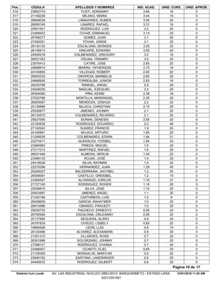 Pos. CEDULA APELLIDOS Y NOMBRES IND. ACAD. UNID. CURS. UNID. APROB.
3.6923852774 YUSTI, ADRIANNY 16 0516
3.4421148239 MILANO, MARIA 16 0517
3.3526608039 LAMAZARES, RUBEN 20 0518
3.3126006149 LINARES, RAFAEL 16 0519
3.225951501 RODRIGUEZ, LUIS 20 0520
3.1523488403 TOVAR, ENMANUEL 20 0521
3.126768277 GOMEZ, JUAN 20 0522
3.127349301 TOVAR, JORGE 20 0523
3.0526134130 ESCALONA, DIONISIS 20 0524
3.0526136913 HINCAPIE, EDWARD 20 0525
3.024550018 COLMENAREZ, GREGORY 16 0526
3.026631353 OSUNA, YRIANNY 20 0527
2.8523576412 CATIRE, JOSE 20 0528
2.7525688610 IBARRA, YIFHERSON 16 0529
2.6524143855 VILLEGAS, ROBERT 20 0530
2.6526005235 OROPEZA, MARBELIS 20 0531
2.6324668926 TORREALBA, JUNIOR 16 0532
2.626224768 RANGEL, ANGEL 20 0533
2.424926035 MAGUAL, EZEQUIEL 20 0534
2.3826304080 PIÑA, KENNI 16 0535
2.3527022788 MONTILLA, MARIANGEL 20 0536
2.228425067 MENDOZA, JOSHUA 20 0537
2.1525139886 MUJICA, CHRISTIAN 20 0538
2.125526977 JIMENEZ, JHONNY 20 0539
2.126134570 COLMENAREZ, RICARDO 20 0540
2.0525627090 DURAN, GENESIS 20 0541
2.022192636 RODRIGUEZ, EDUARDO 48 0542
1.927142042 SUAREZ, FRANCIS 20 0543
1.8524165881 MUJICA, ARTURO 20 0544
1.8421299526 COLMENARES, EDWIN 31 0545
1.6522274917 QUERALES, YOSIBEL 20 0546
1.623484983 PINEDA, MIGUEL 20 0547
1.627217212 MARTINEZ, RAFAEL 20 0548
1.4526831446 ALMEIDA, HERLIN 20 0549
1.423488133 ROJAS, JOSE 20 0550
1.424418036 SILVA, RAYMAR 20 0551
1.2922270298 HERNANDEZ, JUAN 45 0552
1.226260027 BALDERRAMA, JHOYBEL 20 0553
1.226556081 CASTILLO, GRESIBEL 15 0554
1.1923364547 ALVARADO, CARLOS 31 0555
1.1821727100 RODRIGUEZ, ROGER 28 0556
1.1525546615 SILVA, JOSE 20 0557
1.120923997 JIMENEZ, ANGEL 20 0558
1.021245186 CASTAÑEDA, LUIS 8 0559
1.026458650 GARCIA, RAHAYMER 20 0560
1.026815086 OBANDO, FRACEDY 20 0561
0.9525630725 PACHECO, ERNESTO 20 0562
0.9526750584 ESCALONA, ORLEANNY 20 0563
0.925137995 SEQUERA, ALIRIO 20 0564
0.8526797839 OVIEDO, LISBELY 20 0565
0.819884928 LEON, LUIS 15 0566
0.826120496 ALVAREZ, ALEXANDRA 20 0567
0.721301310 OLLARVES, ROSA 20 0568
0.726301696 SOLORZANO, JOHNNY 20 0569
0.727388121 RODRIGUEZ, VIVIANA 20 0570
0.6523488407 OCANTO, ELIEL 20 0571
0.621129305 MONSALVE, MARYURI 20 0572
0.623846192 SANTANA, LANZWINGER 20 0573
0.624400072 RODRIGUEZ, GILBERT 20 0574
23/01/2018 11.05 AM
Pagina 10 de 17
Sistema Cum Laude AV. LAS INDUSTRIAS. NUCLEO OBELISCO. BARQUISIMETO - ESTADO LARA.
02512591581
 
