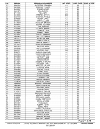 Pos. CEDULA APELLIDOS Y NOMBRES IND. ACAD. UNID. CURS. UNID. APROB.
0.626005202 GUTIERREZ, OSWALDO 20 0575
0.626370461 ROMERO, YESSICA 20 0576
0.626458587 ERMISZ, JUNIOR 20 0577
0.626831672 SIRA, SUSANA 20 0578
0.627411444 ROA, YEAN 20 0579
0.5526945524 ARTEAGA, BRAYAN 20 0580
0.524561195 CHIRINOS, ANYELO 20 0581
0.526796684 MUJICA, MARIA 20 0582
0.527350556 MONTILLA, JOSE 16 0583
0.4525138360 MENDOZA, ISMAELIS 20 0584
0.4526608164 SEGNINI, YENNIFER 20 0585
0.425142707 JOSE, MORENO 20 0586
0.425791534 FIGUEROA, YESSICA 20 0587
0.425940692 LOVATON, LUIDY 20 0588
0.427524835 JIMENEZ, DANIEL 20 0589
0.427629647 CHAVEZ, SABRINA 20 0590
0.323485413 ARICUCO, DANILO 20 0591
0.323537272 ESCALONA, ANA 20 0592
0.324926008 FLORES, YANETH 20 0593
0.325989061 GARCIA, BRIGITTE 20 0594
0.326779514 SEQUERA, LEONARD 20 0595
0.326831618 SALCEDO, MARIA 20 0596
0.326972058 CASTILLO, OSCAR 20 0597
0.2523487127 MENDOZA, EMILY 20 0598
0.220926721 BLANCO, JONATHAN 20 0599
0.223537005 TORRES, LEONARDO 20 0600
0.223835230 HERNANEZ, JOSE 20 0601
0.224179608 AGUILERA, JOSÉ 20 0602
0.225077367 MORENO, MARIA 20 0603
0.225146646 BRICEÑO, YHONJAIR 20 0604
0.225456974 MENDOZA, MARIA 20 0605
0.225571098 MORALES, JALMAR 20 0606
0.225814546 SANCHEZ, JOSUE 20 0607
0.226050823 CUICAS, JAVIER 20 0608
0.226187492 LOPEZ, JOSE 20 0609
0.226357306 JESUS, ALVAREZ 20 0610
0.226458410 ACOSTA, DARWIN 20 0611
0.226502164 CORDERO, JOSE 20 0612
0.227529931 DURANT, LEOMAR 20 0613
0.1522184788 GALINDEZ, DEIBIS 20 0614
0.1523566639 MARQUEZ, EDGLIMAR 20 0615
0.1525442456 OCANTO, GENESIS 20 0616
0.126370464 SERRANO, JORGE 20 0617
0.011266383 LUCENA, THAIS 20 0618
0.017977076 MORILLO, CARLOS 20 0619
0.018949189 BERMUDEZ, DESIREE 20 0620
0.021060395 VENTURA, AQUILES 20 0621
0.021502837 MERCADO, DANIEL 20 0622
0.021727835 DANIEL, RODRIGUEZ 20 0623
0.021727876 SIMON, ALVAREZ 20 0624
0.022194397 PEREZ, LUIS 20 0625
0.022274598 PUERTA, HENRY 12 0626
0.022937019 GOMEZ, ABNIL 20 0627
0.023033347 FLORES, JACQUELIN 20 0628
0.023566423 GUTIERREZ, AGDENAGO 20 0629
0.023566479 MENDOZA, ANDRI 20 0630
0.023573796 HEREDIA, CARLA 20 0631
0.023780614 CARACAS, ANDRÉS 20 0632
0.023781031 MARQUEZ, GABRIEL 20 0633
23/01/2018 11.05 AM
Pagina 11 de 17
Sistema Cum Laude AV. LAS INDUSTRIAS. NUCLEO OBELISCO. BARQUISIMETO - ESTADO LARA.
02512591581
 