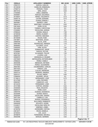 Pos. CEDULA APELLIDOS Y NOMBRES IND. ACAD. UNID. CURS. UNID. APROB.
8.327667273 GARCIA, CARLOS 20 12221
8.2525149438 CANELON, ENMANUEL 20 12222
8.2527585712 PEROZO, THAIS 20 12223
8.2528019102 SIRA, JESUS 20 12224
8.221506980 EREU, ANNERIS 20 12225
8.225469891 PEROZO, EDUARDO 20 12226
8.1524158207 PÉREZ, YECZARITH 20 12227
8.1524550118 CATARI, EDWARD 20 12228
8.127586385 DURAN, ESNERLY 20 12229
8.128055881 ANDRES, LOBO 20 12230
8.0526644319 MARTINEZ, ALEANNYS 20 12231
8.0423813020 PEÑA, ELVIS 24 12232
8.025474069 TORRES, CHRYSTIAN 20 12233
8.027205663 ESCALONA, ADRIAN 20 12234
7.9527585224 DURAN, ODALIS 20 12235
7.8522190538 RIERA, ELIANNY 20 12236
7.8526568070 CASTRO, NINOSKA 20 12237
7.826136408 ROJAS, RUBI 20 12238
7.7923918801 BASTIDAS, JESUS 38 12239
7.7524668346 SILVA, JOSE 20 12240
7.7525961660 RODRIGUEZ, AMANDA 20 12241
7.726480663 ALFONZO, JULIO 20 12242
7.6323492002 PIÑA, ALICIA 24 12243
7.6326898581 DOMINGUEZ, ANGIE 32 12244
7.627290993 GARCIA, VICTOR 20 12245
7.5526797991 ALVARADO, TEILOR 20 12246
7.524667252 LOVERA, LUIS 24 12247
7.525992972 GRANADILLO, WILMER 20 12248
7.4523573820 ANTEQUERA, ESTHERLIMAR 20 12249
7.4527666222 PEREZ, CAMILO 20 12250
7.426540096 MENDOZA, NEYMAR 20 12251
7.3627479248 PEREZ, ALEXANDRA 28 12252
7.3528591803 COLMENAREZ, CARLOS 20 12253
7.1126577023 PINEDA, LUIS 28 12254
7.0323852957 CUICAS, ANDREINA 33 12255
7.024557214 MORENO, ANDREA 20 12256
6.9525591917 ROJAS, SIMON 37 12257
6.927666555 AGUIRRE, JESUS 20 12258
6.7527198213 HERNANDEZ, JOSE 20 12259
6.725137509 LARA, RICHARD 33 12260
6.525940397 CAMACHO, LUIS 20 12261
6.526142235 FERNANDEZ, JOSE 32 12262
6.4225141996 CORTEZ, JOHANA 24 12263
6.3624393849 RIOS, SOLEIVIS 31 12264
6.3625648107 PEÑA, EUDY 25 12265
6.3523904794 GUEDEZ, SUKADEVA 34 12266
6.3324339366 DURAN, KENYA 36 12267
6.1625526384 ESCALONA, ODERIX 31 12268
6.1525571204 CAMBULA, LUIS 36 12269
6.0725400135 RIVERO, ROSANNYS 29 12270
6.024156023 BULLONES, DAIMARYS 28 12271
5.9324944049 ADJUNTA, JHONN 30 12272
5.9121245817 ESCALONA, KERLYN 33 12273
5.7911262851 GIMENEZ, JOIBEL 28 12274
5.7922190792 AVENDAÑO, CINTHIA 28 12275
5.7923814077 RIVAS, DANIELA 29 12276
5.7622192543 LEE, JULIO 32 12277
5.7526768878 FERNANDEZ, MICHELL 32 12278
5.6326502498 BORJAS, GERMAN 27 12279
23/01/2018 11.05 AM
Pagina 5 de 17
Sistema Cum Laude AV. LAS INDUSTRIAS. NUCLEO OBELISCO. BARQUISIMETO - ESTADO LARA.
02512591581
 