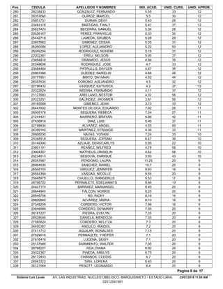Pos. CEDULA APELLIDOS Y NOMBRES IND. ACAD. UNID. CURS. UNID. APROB.
5.5526238433 GONZALEZ, FERNANDO 33 12280
5.526357660 QUIROZ, MARCEL 30 12281
5.4325951751 DURAN, DEIVI 28 12282
5.4123483176 BASTIDAS, THALY 37 12283
5.3625627423 BECERRA, SAMUEL 28 12284
5.3325526167 PEREZ, FRANYELIS 30 12285
5.2825442718 LAMEDA, GRUBER 29 12286
5.2523807662 GIMENEZ, CESAR 31 12287
5.2226260086 LOPEZ, ALEJANDRO 50 12288
5.1926049294 RODRIGUEZ, NOHEMI 31 12289
5.0522202381 EREU, NELSON 37 12290
4.9423484818 GRANADO, JESÚS 35 12291
4.725348606 RODRIGUEZ, JOSE 33 12292
4.6723484464 PATRULLO, DAYLEN 36 12293
4.6624667388 GUEDEZ, NAIKELIS 44 12294
4.5220177951 BRITO, DAYMARI 44 12295
4.526357630 COROBO, ALEJANDRO 32 12296
4.322196432 VASQUEZ, KATIUSCA 37 12297
4.1122322924 MEDINA, FERNANDO 37 12298
4.0221127883 ARELLANO, NESTOR 56 12299
3.8120323201 GALINDEZ, JHOSMER 56 12300
3.7326165588 GIMENEZ, JEAN 33 12301
7.9226447932 MONTES DE OCA, EDUARDO 26 11302
7.5426005178 SEQUERA, REBECA 27 11303
5.8621244431 MARRERO, BRAYAN 42 11304
5.4927436818 DIAZ, LUIS 37 11305
4.5522198830 ALVAREZ, ANGEL 56 11306
4.3924399140 MARTINEZ, EFRANGE 33 11307
7.2426668030 NAVAS, YOVANI 33 10308
6.4725348518 SEQUERA, JOPSAM 36 10309
5.9525149300 AZUAJE, DEHUCARLYS 22 10310
4.7823851181 REAÑEZ, WILFRED 58 10311
4.6223904357 MATHEUS, DAISELIN 58 10312
3.5320234513 SEGOVIA, ENRIQUE 43 10313
11.2526357987 PERDOMO, LAURA 20 9314
10.726964535 SANCHEZ, DANIEL 20 9315
9.6326568145 VIRGUEZ, JENNIFER 16 9316
9.5526584399 VARGAS, NICOLLE 20 9317
9.5325648975 CHUELLO, DIANGERLIS 17 9318
9.4626798702 PERNALETE, EDELIANNYS 13 9319
8.4524927174 BARRAEZ, MARIANGEL 20 9320
8.2526644945 FALCON, NORKIS 20 9321
8.1926846706 NG, RICKY 16 9322
8.1326820840 ALVAREZ, MARIA 16 9323
7.8827349209 CORDERO, VICTOR 16 9324
7.3523846589 CORDERO, DENMARY 20 9325
7.3526181227 PIEDRA, EVELYN 20 9326
7.3528528546 DANIELA, MENDOZA 20 9327
7.327585824 CORDERO, NELITZA 20 9328
7.224400387 ANGULO, IRAIDOL 20 9329
7.1527411712 AGUILAR, RONALSES 20 9330
7.127629016 PERNALETE, YHEIFER 20 9331
7.127816416 LUCENA, DEISY 20 9332
7.0525137990 SARMIENTO, WALTER 20 9333
6.9226768227 ROA, DIANA 26 9334
6.7520322387 PINEDA, ARELYS 20 9335
6.726172833 CHIRINOS, CLEIDIS 20 9336
6.4524943322 SIRA, LORENA 20 9337
6.426121564 PENOTT, LEONARDO 20 9338
23/01/2018 11.05 AM
Pagina 6 de 17
Sistema Cum Laude AV. LAS INDUSTRIAS. NUCLEO OBELISCO. BARQUISIMETO - ESTADO LARA.
02512591581
 