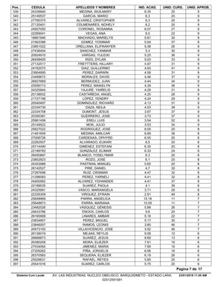 Pos. CEDULA APELLIDOS Y NOMBRES IND. ACAD. UNID. CURS. UNID. APROB.
6.3524339940 MEDINA, WUILMARY 20 9339
6.325149537 GARCIA, MARIO 20 9340
6.327760375 ALVAREZ, CRISTOPHER 20 9341
6.227120451 COLMENARES, NOHELY 20 9342
6.0724927050 CORONEL, ROSANNA 27 9343
6.022269041 VEGAS, ANA 22 9344
5.8118861846 MACHADO, MARIELYS 30 9345
5.5421563398 GOMEZ, YOSIMAR 37 9346
5.3823851522 ORELLANA, ELIFRANYER 26 9347
5.327436454 SANCHEZ, YANMAR 30 9348
5.2520924910 VARGAS, YULEIXI 36 9349
5.0326458405 RIZO, DYLAN 33 9350
4.9727132517 FREYTTERS, HILLARY 31 9351
4.9324162075 DIAZ, GUILLERMO 41 9352
4.5823904895 PEREZ, DARWIN 31 9353
4.4623489672 MORALES, DAVID 37 9354
4.4426927669 BERMUDEZ, JUAN 34 9355
4.3925506713 PEREZ, MAIKELYN 36 9356
4.2924325844 YAJURE, YAIRELIS 31 9357
4.2525138932 CASTAÑEDA, ANGEL 28 9358
4.2421727199 LÓPEZ, YENDRY 29 9359
4.1320540497 DOMINGUEZ, RICHARD 31 9360
4.0322334730 DAZA, NEILA 38 9361
3.9722334758 DUMONT, JESUS 37 9362
3.7320350381 GUERRERO, JOSE 37 9363
3.5425961456 EREU, LUIS 52 9364
3.5325149522 MOK, JULIO 34 9365
8.0525627022 RODRIGUEZ, JOSE 20 8366
6.6921461659 MEDINA, AMILCAR 36 8367
6.5527008726 CARDENAS, OPHYRD 20 8368
6.522262507 ALVARADO, EUKARI 20 8369
6.3525714490 GIMENEZ, ESTEFANI 20 8370
6.3322189783 GONZÁLEZ, ELIMAR 24 8371
6.326050897 BLANCO, YOSELYMAR 20 8372
6.123852923 ROZO, JOSE 20 8373
5.6524353988 PASTRAN, MANUEL 20 8374
4.726142527 PIRE, DANIEL 30 8375
4.4727267698 RUIZ, CRISMAR 32 8376
4.4121296083 PEREZ, YARNELI 32 8377
4.4124400562 ALVAREZ, YOHANDER 37 8378
4.122189035 SUAREZ, PAOLA 39 8379
3.7124325991 VASCO, MARIANGELA 28 8380
2.9122335309 VIRGUEZ, EFRAIN 49 8381
10.1825648969 PARRA, ANGELICA 11 7382
10.0925648873 PARRA, MARIANA 11 7383
5.8823482026 VÁSQUEZ, GÉNESIS 26 7384
5.624633786 ENOCK, CARLOS 20 7385
5.1826165908 LINARES, AMBAR 22 7386
5.1723834857 PEREZ, MIGUEL 30 7387
3.8523846007 RAMOS, LEONIS 46 7388
3.5220473193 VILLAVICENCIO, JOSE 46 7389
9.0826136019 MEJIAS, REYLIS 12 6390
8.6926668873 SUAREZ, JESUS 13 6391
7.8126380248 MORA, ELIEZER 16 6392
7.6927034064 JIMENEZ, MARIA 16 6393
6.5627209262 PIÑA, JORGELIS 16 6394
6.1926370583 SEQUERA, ELIEZER 26 6395
5.8525526631 RAFAEL, REYES 20 6396
5.7525541016 SUAREZ, CARLOS 20 6397
23/01/2018 11.05 AM
Pagina 7 de 17
Sistema Cum Laude AV. LAS INDUSTRIAS. NUCLEO OBELISCO. BARQUISIMETO - ESTADO LARA.
02512591581
 