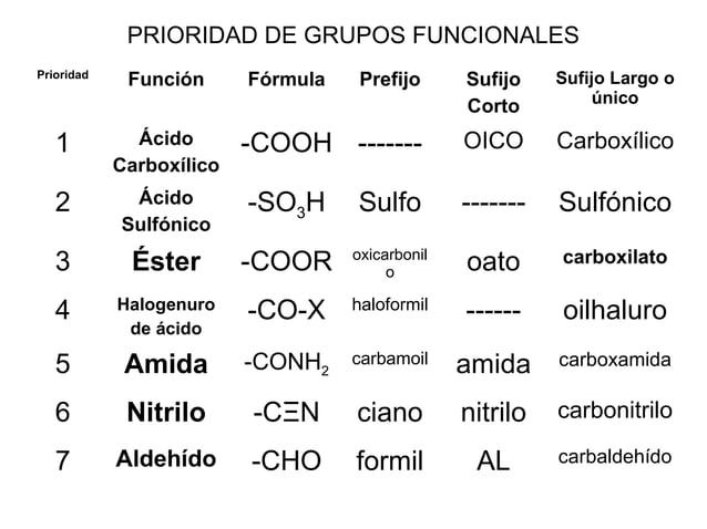 Prioridad de grupos funcionales | PPT