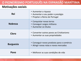 O PIONEIRISMO PORTUGUÊS NA EXPANSÃO MARÍTIMA
Motivações sociais
Rei
• Aumentar a riqueza
• Aumentar o seu poder e prestígio
• Projetar o Reino de Portugal
Nobreza
• Conquistar novas terras
• Conseguir cargos militares
• Aumentar os títulos
Clero • Converter outros povos ao Crisitianismo
• Aumentar as suas propriedades
Burguesia
• Conseguir novos produtos para o comércio
• Atingir novas rotas e novos mercados
Povo • Melhorar as suas condições de vida
 