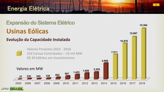 2005 2006 2007 2008 2009 2010 2011 2012 2013 2014 2015 2016 2017 2018
27 235 245 338 602
997
1,425
1,886
2,202
4,888
7,511
10,876
12,867
15,384
Usinas Eólicas
Evolução da Capacidade Instalada
Valores em MW
Fonte: MME/SEE
Valores Previstos 2015 - 2018
410 Usinas Contratadas – 10 mil MW
R$ 40 bilhões em investimentos
Expansão do Sistema Elétrico
4
Energia Elétrica
 