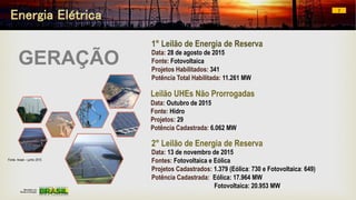1° Leilão de Energia de Reserva
Data: 28 de agosto de 2015
Fonte: Fotovoltaica
Projetos Habilitados: 341
Potência Total Habilitada: 11.261 MW
2° Leilão de Energia de Reserva
Data: 13 de novembro de 2015
Fontes: Fotovoltaica e Eólica
Projetos Cadastrados: 1.379 (Eólica: 730 e Fotovoltaica: 649)
Potência Cadastrada: Eólica: 17.964 MW
Fotovoltaica: 20.953 MW:
Leilão UHEs Não Prorrogadas
Data: Outubro de 2015
Fonte: Hidro
Projetos: 29
Potência Cadastrada: 6.062 MW
Fonte: Aneel – junho 2015
GERAÇÃO
Energia Elétrica 7
 