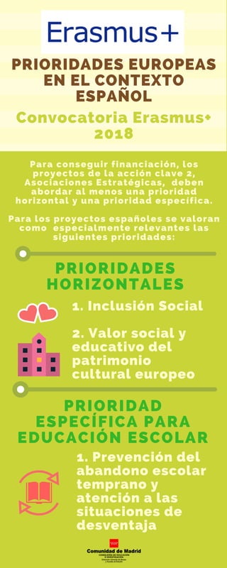 Convocatoria Erasmus+
2018
PRIORIDADES
HORIZONTALES
PRIORIDADES EUROPEAS
EN EL CONTEXTO
ESPAÑOL
Para conseguir financiación, los
proyectos de la acción clave 2,
Asociaciones Estratégicas,  deben
abordar al menos una prioridad
horizontal y una prioridad específica.
Para los proyectos españoles se valoran
como  especialmente relevantes las
siguientes prioridades:
1. Inclusión Social
2. Valor social y
educativo del
patrimonio
cultural europeo
1. Prevención del
abandono escolar
temprano y
atención a las
situaciones de
desventaja
PRIORIDAD
ESPECÍFICA PARA
EDUCACIÓN ESCOLAR
 
