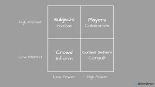 @iscorybryan
Subjects
Involve
Crowd
Inform
Players
Collaborate
Context Setters
Consult
High Interest
Low Power High Power
...