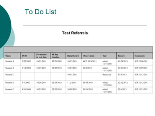 To Do List

                                                    Test Referrals




                        Permission     60 day
Name        DOB                                       Data Review   Observation       Test         Report       Comments
                        to test date   timeline
Student A   5/22/2002   10/21/2011     12/21/2001     10/25/2011    11/7, 11/8/2011   initial,     11/28/2011   IEP 12/06/2011
                                                                                      11/14/2011
Student B   6/18/2004   10/25/2011     12/25/2011     10/27/2011    11/8/2011         initial,     11/21/2011   IEP 12/09/2011
                                                                                      11/15/2011
Student C                                             10/31/2011                      three year   11/8/2011    IEP 12/12/2011


Student D   3/7/2002    10/26/2011     12/26/2011     11/2/2011     11/16/2011        initial,     12/12/2011   IEP 12/12/2011
                                                                                      11/29/2011
Student E   8/31/2004   10/25/2011     12/25/2011     10/28/2011    11/16/2011        initial,     12/6/2011    IEP 12/13/2011
                                                                                      11/18/2011
 