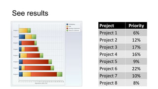 See results
              Project     Priority
              Project 1     6%
              Project 2    12%
              Project 3    17%
              Project 4    16%
              Project 5     9%
              Project 6    22%
              Project 7    10%
              Project 8     8%
 