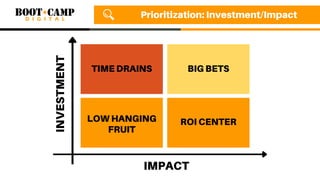 Prioritization: Investment/Impact
TIME DRAINS
LOW HANGING
FRUIT
ROI CENTER
BIG BETS
IMPACT
INVESTMENT
 