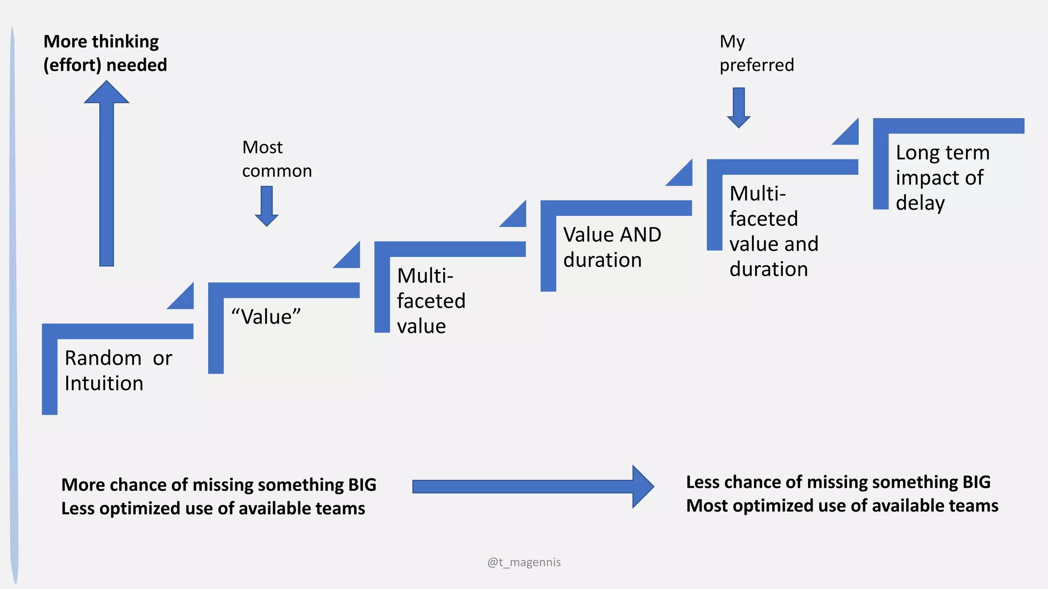 @t_magennis
Random or
Intuition
“Value”
Multi-
faceted
value
Value AND
duration
Multi-
faceted
value and
duration
Long term
impact of
delay
More thinking
(effort) needed
Less chance of missing something BIG
Most optimized use of available teams
More chance of missing something BIG
Less optimized use of available teams
Most
common
My
preferred
 