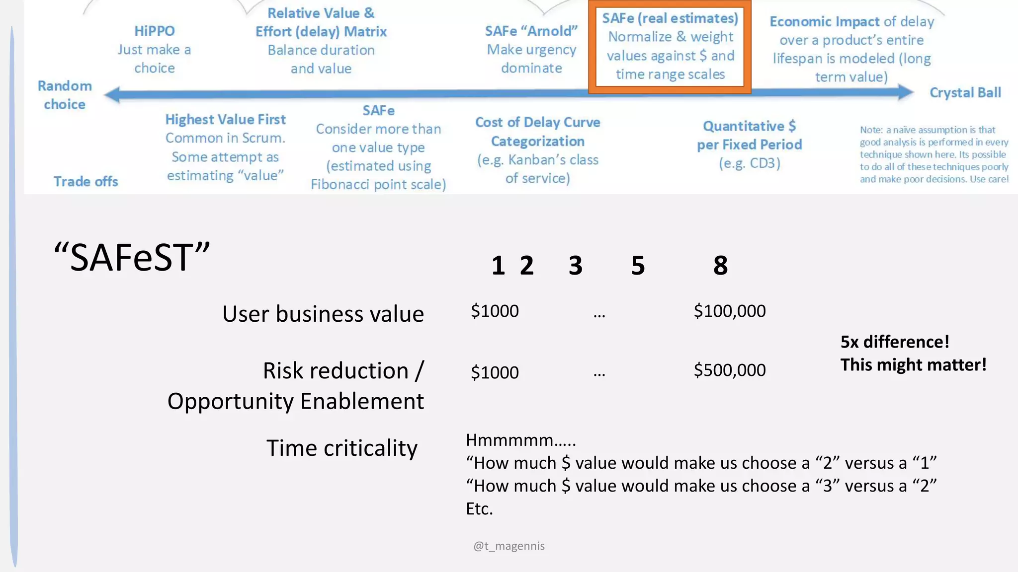 @t_magennis
“SAFeST” 1 2 3 5 8
User business value
Time criticality
Risk reduction /
Opportunity Enablement
$1000
$1000 $500,000
$100,000
5x difference!
This might matter!
Hmmmmm…..
“How much $ value would make us choose a “2” versus a “1”
“How much $ value would make us choose a “3” versus a “2”
Etc.
…
…
 
