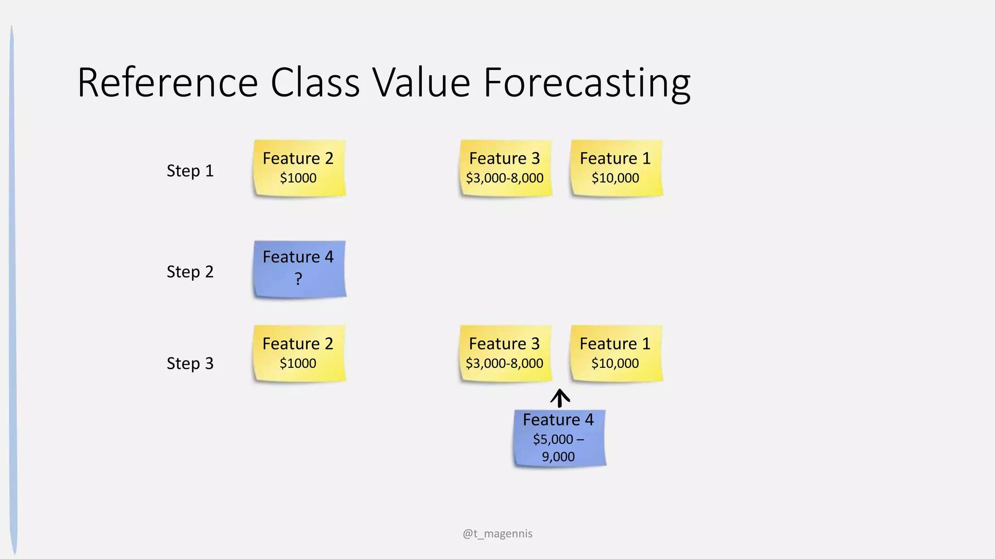 Reference Class Value Forecasting
@t_magennis
Feature 1
$10,000
Feature 2
$1000
Feature 3
$3,000-8,000
Feature 4
?
Feature 4
$5,000 –
9,000
Step 1
Step 2
Step 3
Feature 1
$10,000
Feature 2
$1000
Feature 3
$3,000-8,000
 