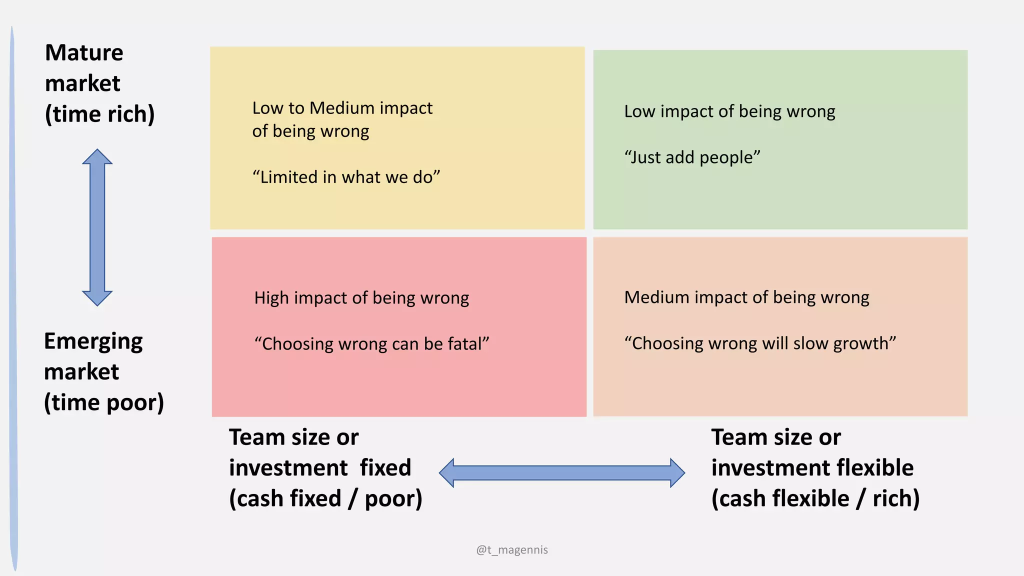 @t_magennis
Team size or
investment fixed
(cash fixed / poor)
Team size or
investment flexible
(cash flexible / rich)
Mature
market
(time rich)
Emerging
market
(time poor)
Low to Medium impact
of being wrong
“Limited in what we do”
High impact of being wrong
“Choosing wrong can be fatal”
Medium impact of being wrong
“Choosing wrong will slow growth”
Low impact of being wrong
“Just add people”
 