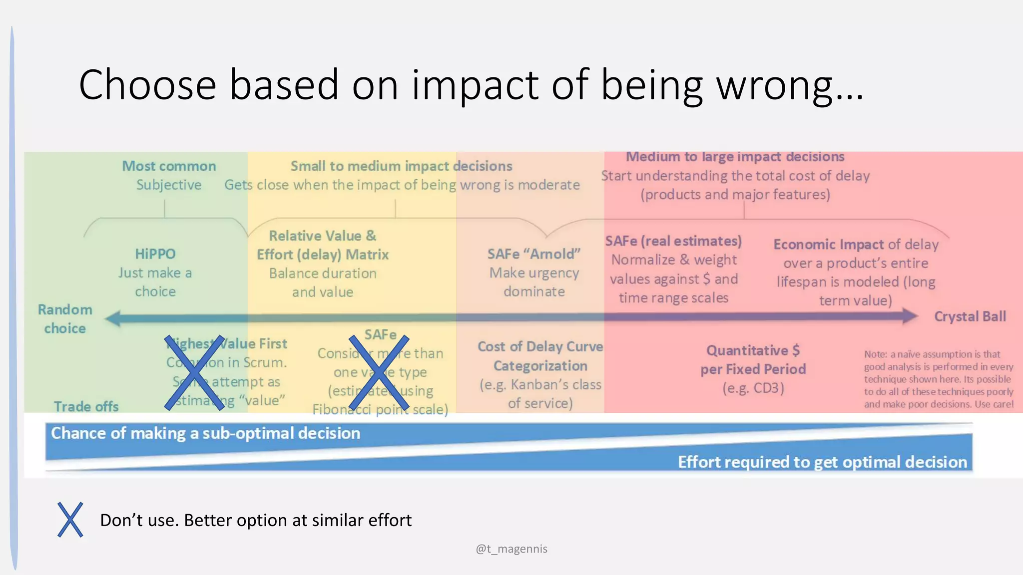 Choose based on impact of being wrong…
@t_magennis
Don’t use. Better option at similar effort
 