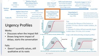 @t_magennis
Urgency Profiles
Works:
• Discusses when the impact felt
• Shows long-term impact of
delays, starts the conversation
Fails:
• Doesn’t quantify values, still
qualitative at its roots
 