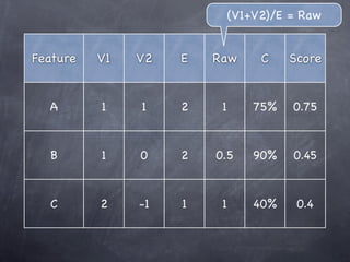 (V1+V2)/E = Raw


Feature   V1   V2   E   Raw       C    Score


  A       1    1    2    1       75%   0.75


  B       1    0    2   0.5      90%   0.45


  C       2    -1   1    1       40%    0.4
 