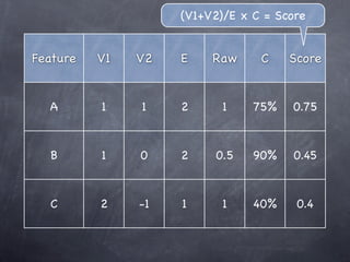 (V1+V2)/E x C = Score


Feature   V1   V2   E    Raw     C    Score


  A       1    1    2      1    75%   0.75


  B       1    0    2    0.5    90%    0.45


  C       2    -1   1      1    40%    0.4
 