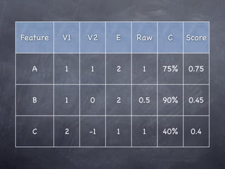 Feature   V1   V2   E   Raw    C    Score


  A       1    1    2    1    75%   0.75


  B       1    0    2   0.5   90%   0.45


  C       2    -1   1    1    40%    0.4
 