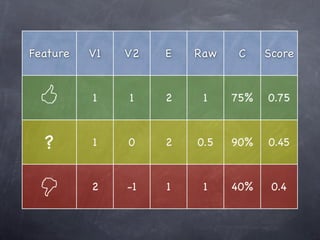 Feature   V1   V2   E   Raw    C    Score



         1    1    2    1    75%   0.75



  ?       1    0    2   0.5   90%   0.45



         2    -1   1    1    40%    0.4
 