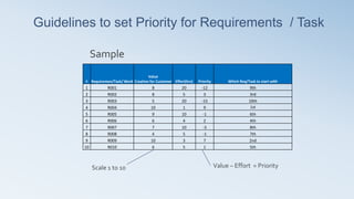 Guidelines to set Priority for Requirements / Task
Sample
# Requiremen/Task/ Work
Value
Creation for Customer Effort(hrs) Priority Which Req/Task to start with
1 R001 8 20 -12 9th
2 R002 8 5 3 3rd
3 R003 5 20 -15 10th
4 R004 10 1 9 1st
5 R005 9 10 -1 6th
6 R006 6 4 2 4th
7 R007 7 10 -3 8th
8 R008 4 5 -1 7th
9 R009 10 3 7 2nd
10 R010 6 5 1 5th
Scale 1 to 10 Value – Effort = Priority
 