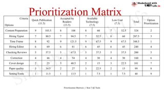 Prioritization Matrices / New 7 QC Tools
Criteria
Options
Quick Publication
(11.5)
Accepted by
Readers
(13.5)
Available
Technology
(7.5)
Low Cost
(7.5)
Total
Option
Prioritization
Content Preparation 9 103.5 8 108 8 60 7 52.5 324 2
Hiring Typist 7 80.5 7 94.5 7 52.5 8 60 287.5 3
Time Frame 8 92 9 121.5 9 67.5 9 67.5 348.5 1
Hiring Editor 6 69 6 81 6 45 6 45 240 4
Checking Reviews 5 57.5 5 67.5 5 37.5 5 37.5 200 5
Correction 4 46 4 54 4 30 4 30 160 6
Cover design 2 23 3 40.5 2 15 3 22.5 101 7
Paper quality 3 34.5 2 27 3 22.5 2 15 99 8
Setting Fonts 1 11.5 1 13.5 1 7.5 1 7.5 40 9
Prioritization Matrix
 