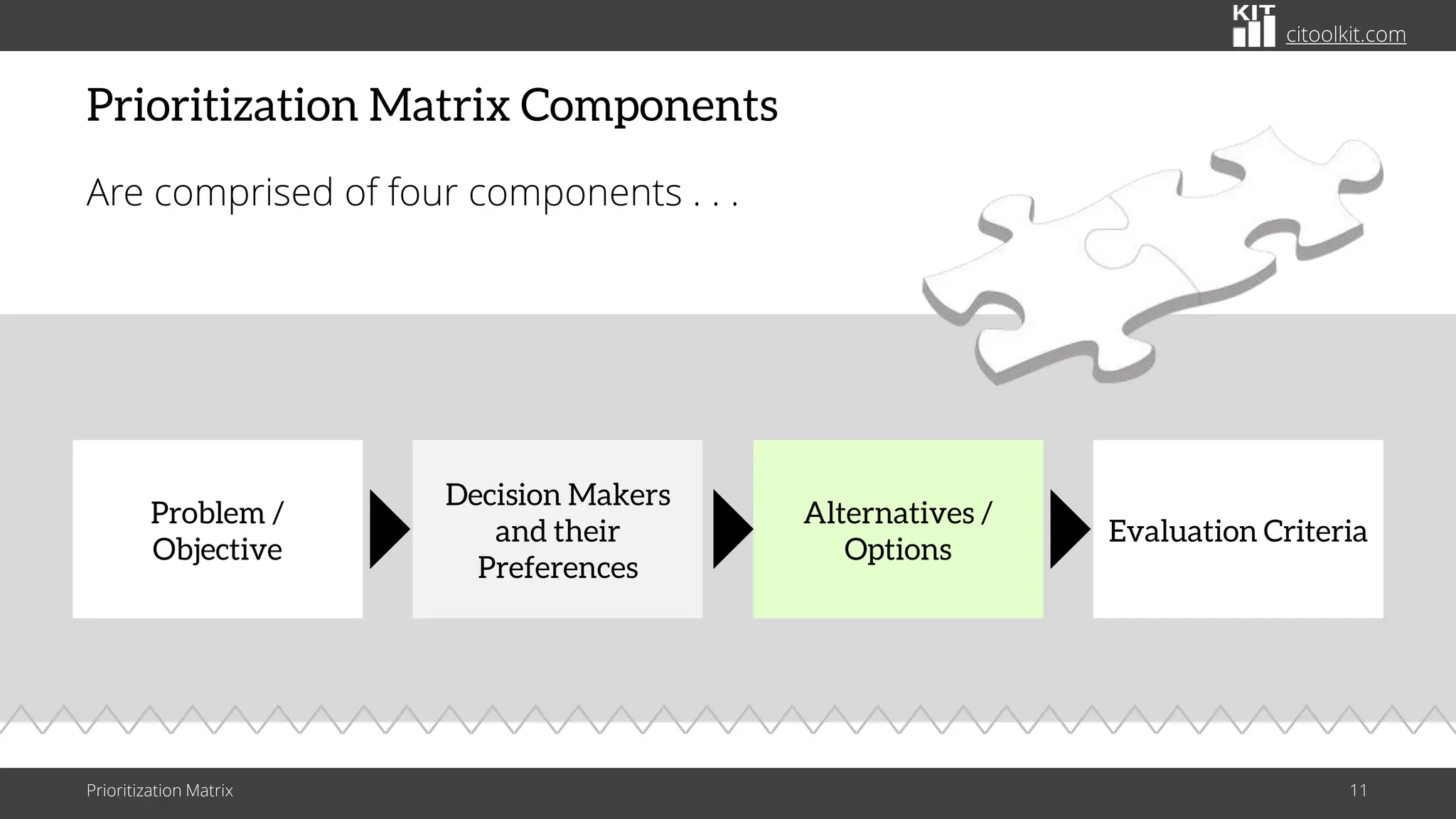 citoolkit.com
Prioritization Matrix Components
Are comprised of four components . . .
Prioritization Matrix 11
Problem /
Objective
Alternatives /
Options
Decision Makers
and their
Preferences
Evaluation Criteria
 