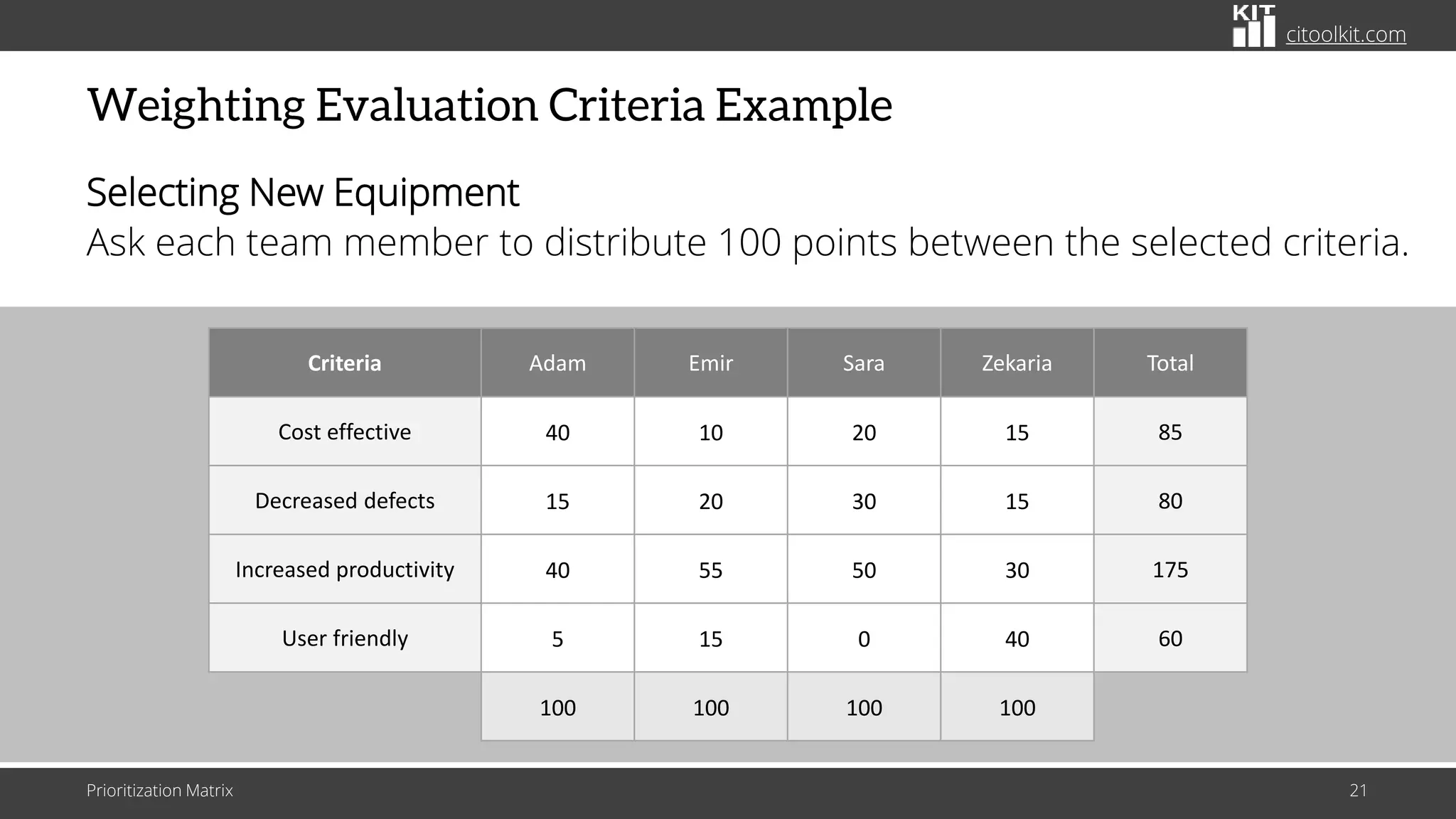citoolkit.com
Weighting Evaluation Criteria Example
Selecting New Equipment
Ask each team member to distribute 100 points between the selected criteria.
Prioritization Matrix 21
Criteria Adam Emir Sara Zekaria Total
Cost effective 40 10 20 15 85
Decreased defects 15 20 30 15 80
Increased productivity 40 55 50 30 175
User friendly 5 15 0 40 60
100 100 100 100
 