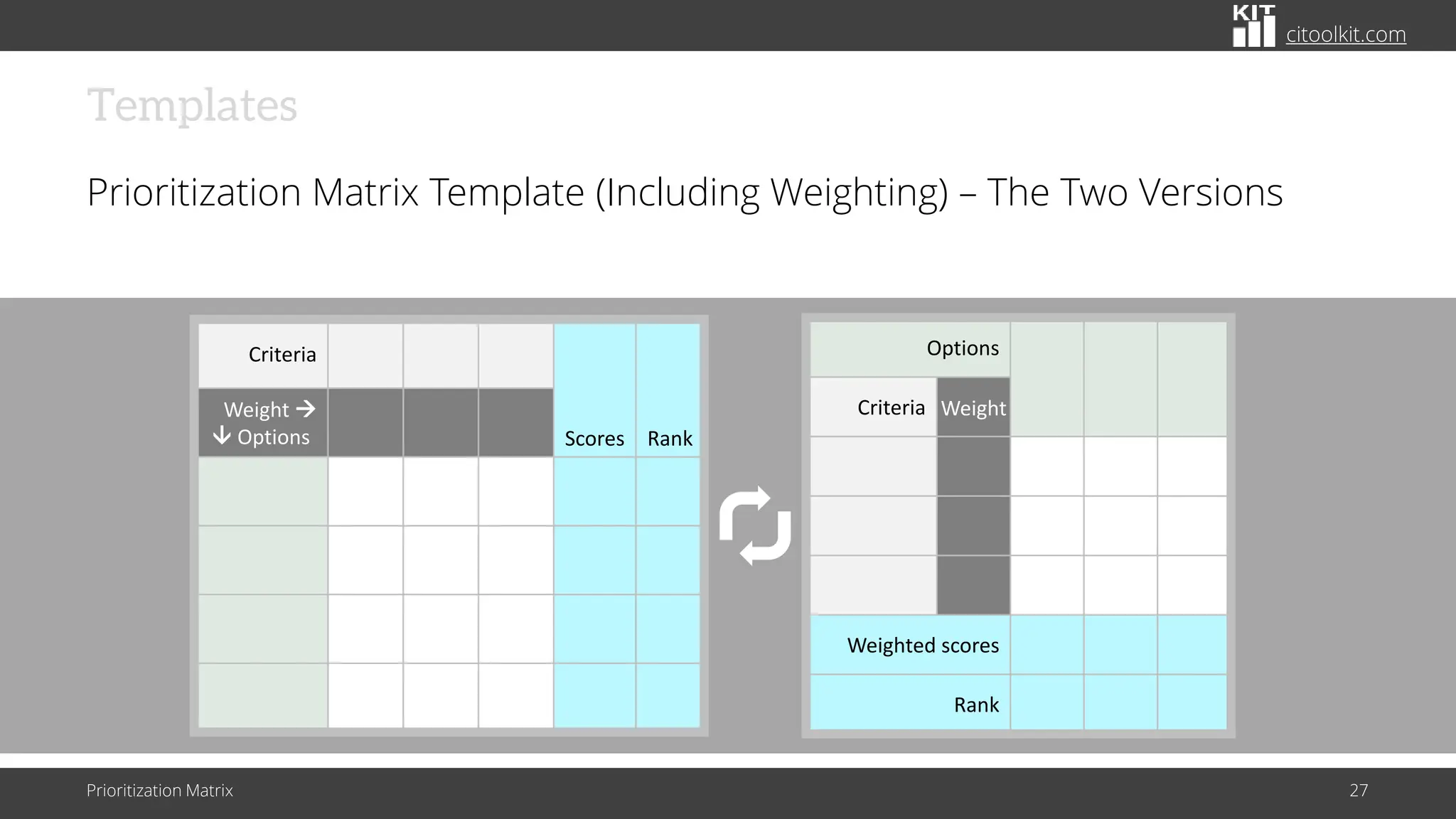 citoolkit.com
Templates
Prioritization Matrix Template (Including Weighting) – The Two Versions
Prioritization Matrix 27
Options
Criteria Weight
Weighted scores
Rank
Criteria
Scores Rank
Weight →
 Options
 