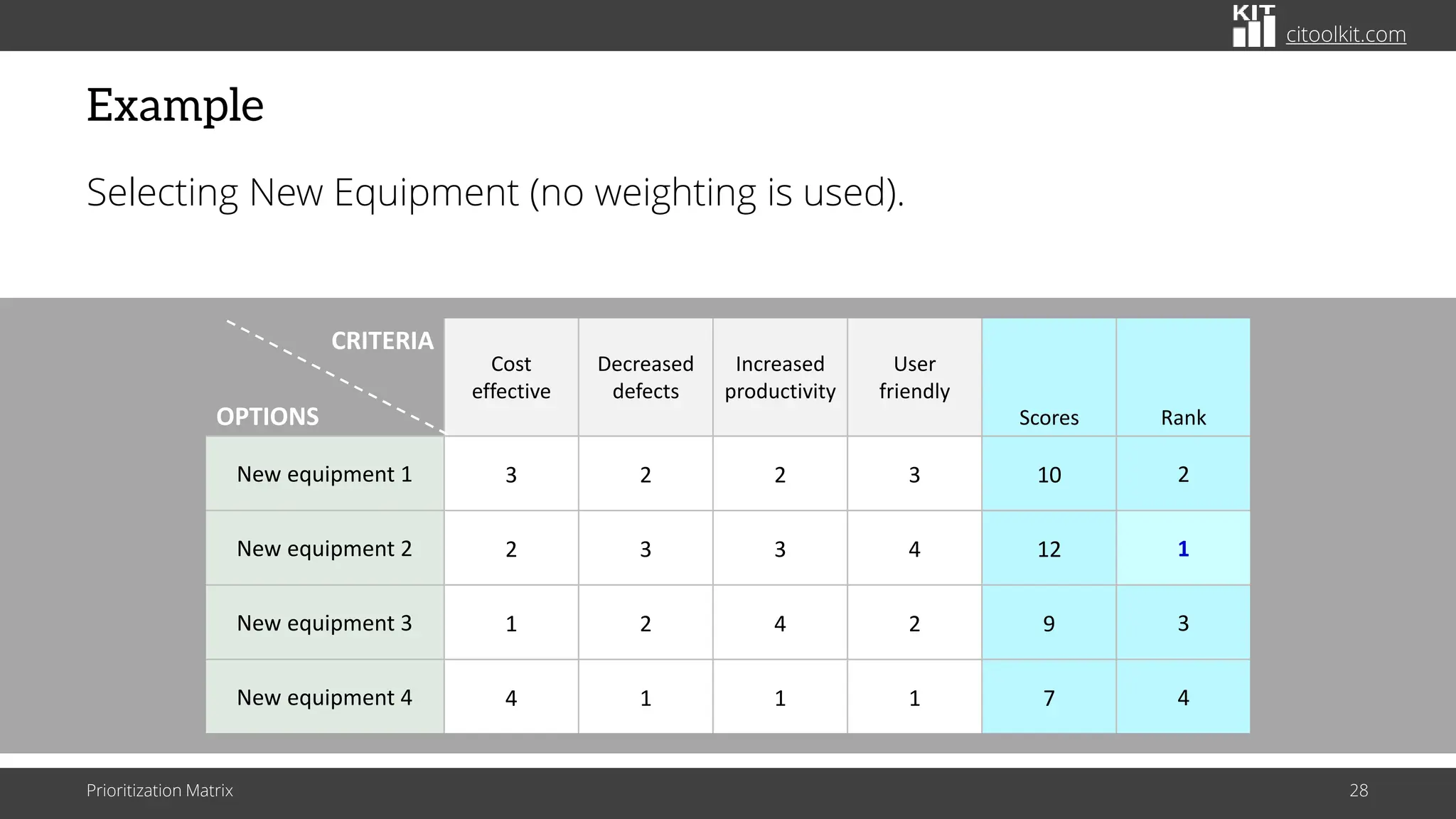 citoolkit.com
Example
Selecting New Equipment (no weighting is used).
Prioritization Matrix 28
Cost
effective
Decreased
defects
Increased
productivity
User
friendly
Scores Rank
New equipment 1 3 2 2 3 10 2
New equipment 2 2 3 3 4 12 1
New equipment 3 1 2 4 2 9 3
New equipment 4 4 1 1 1 7 4
CRITERIA
OPTIONS
 